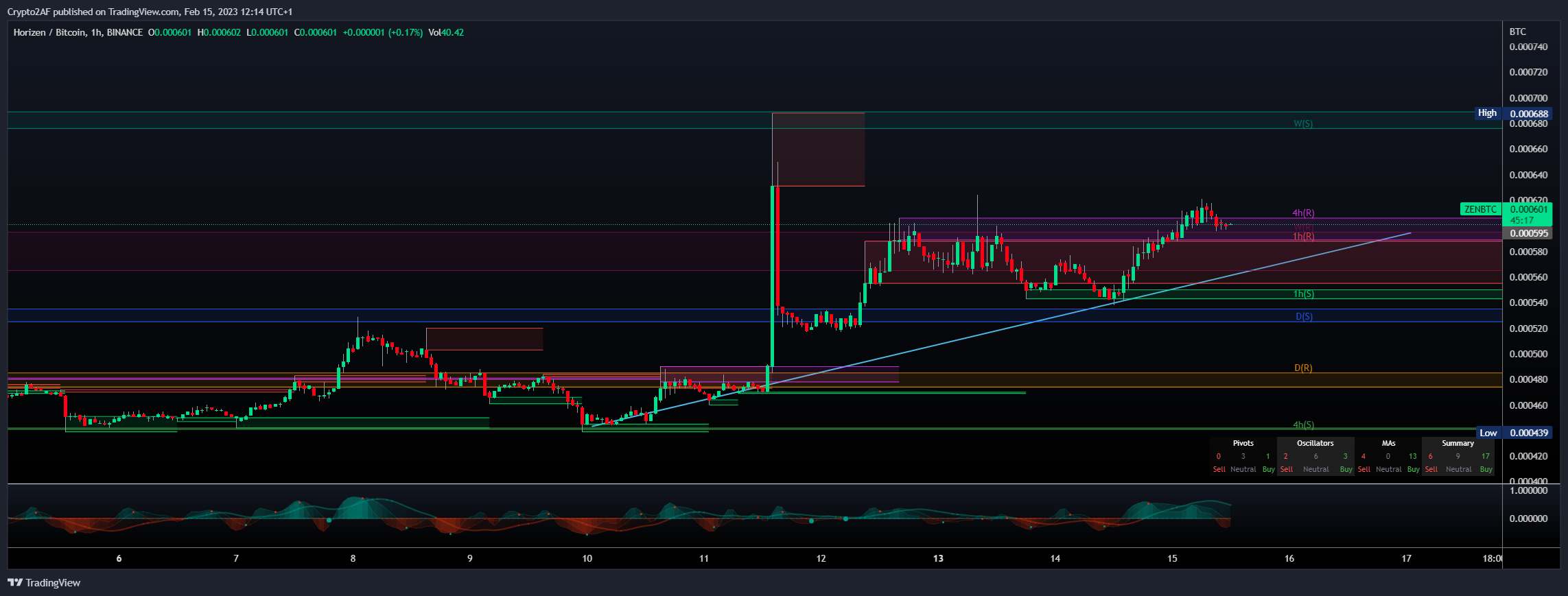 BINANCE:ZENBTC Chart Image by Crypto2AF