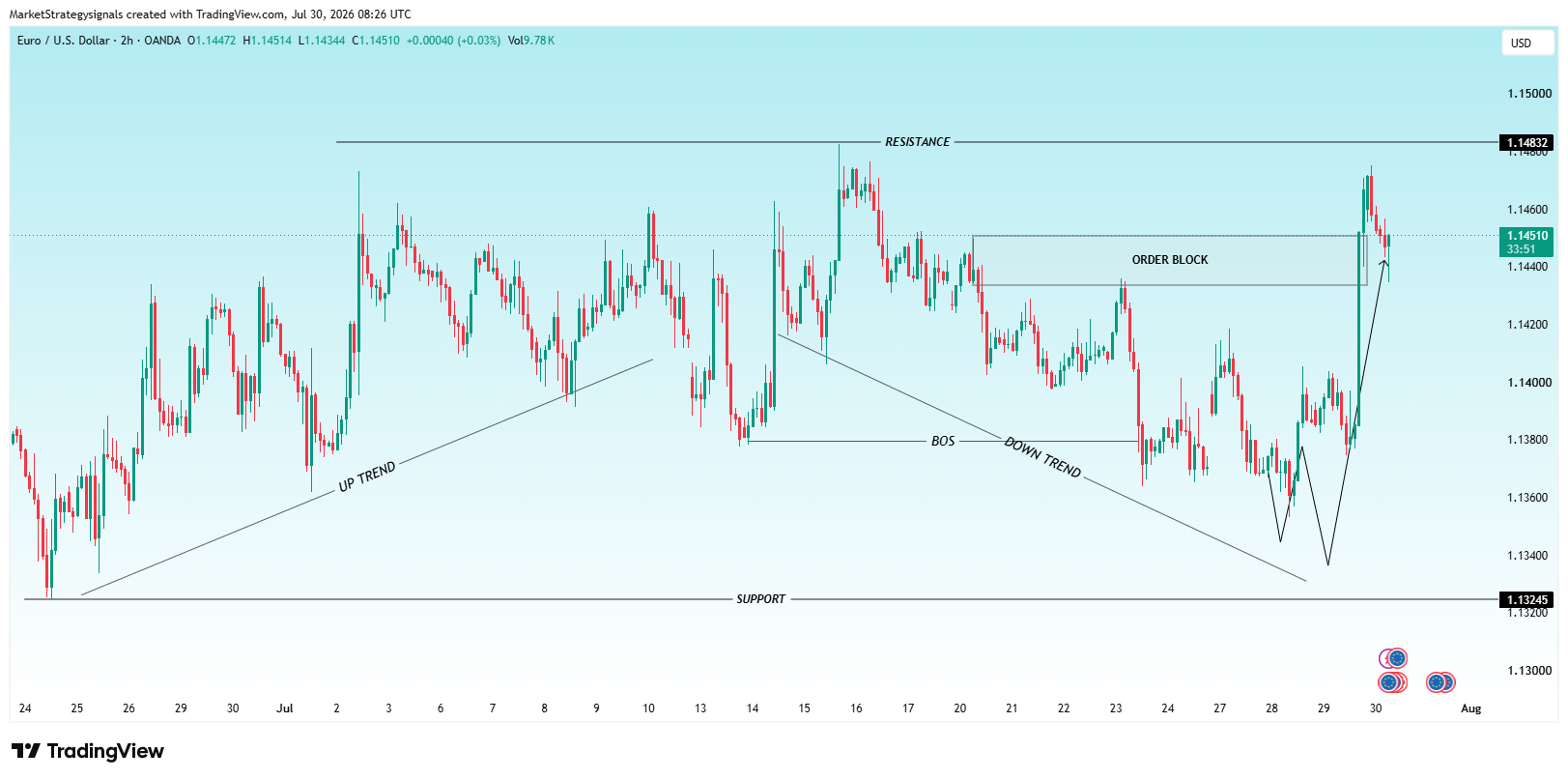 OANDA:EURUSD Chart Image by MarketStrategysignals