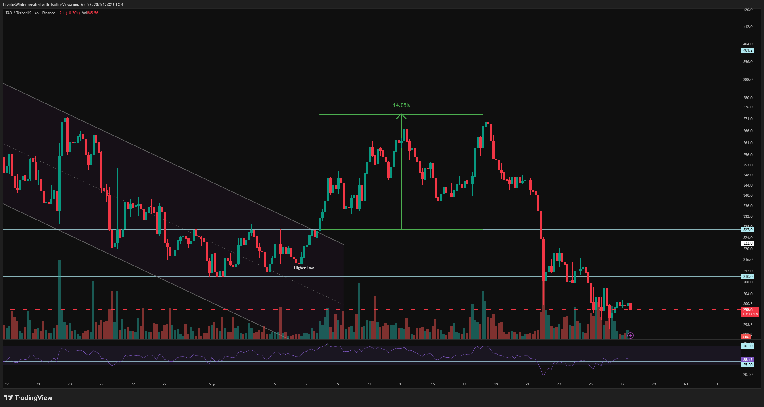 BINANCE:TAOUSDT Chart Image by FireHoseReel