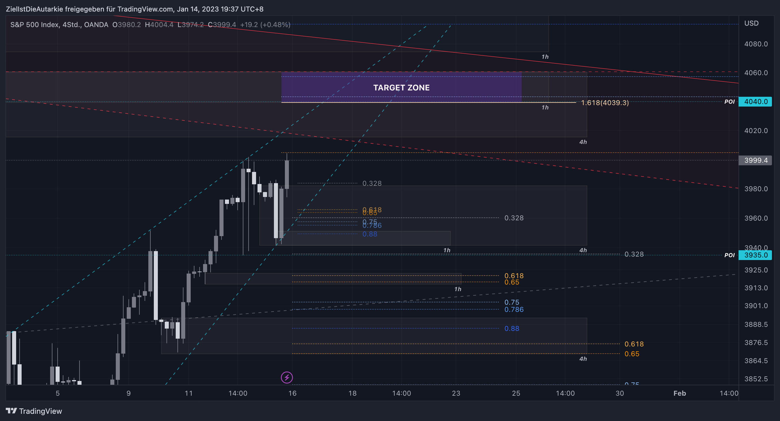 OANDA:SPX500USD Chart Image by ZielIstDieAutarkie