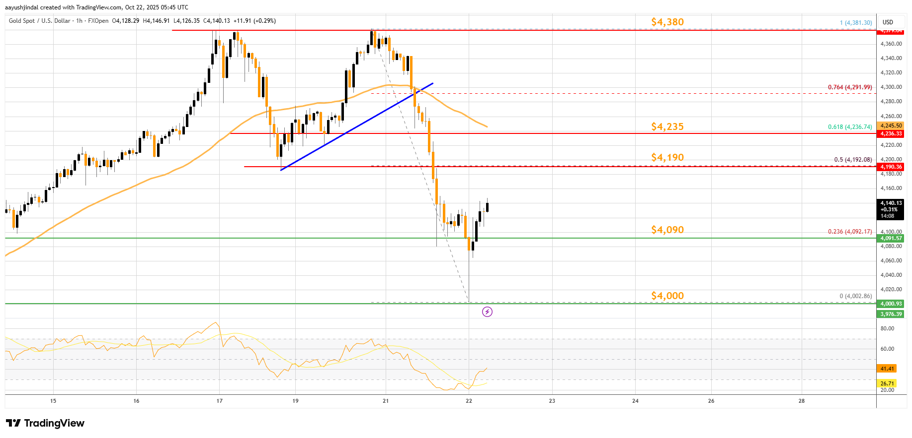FXOPEN:XAUUSD Ảnh biểu đồ của aayushjindal