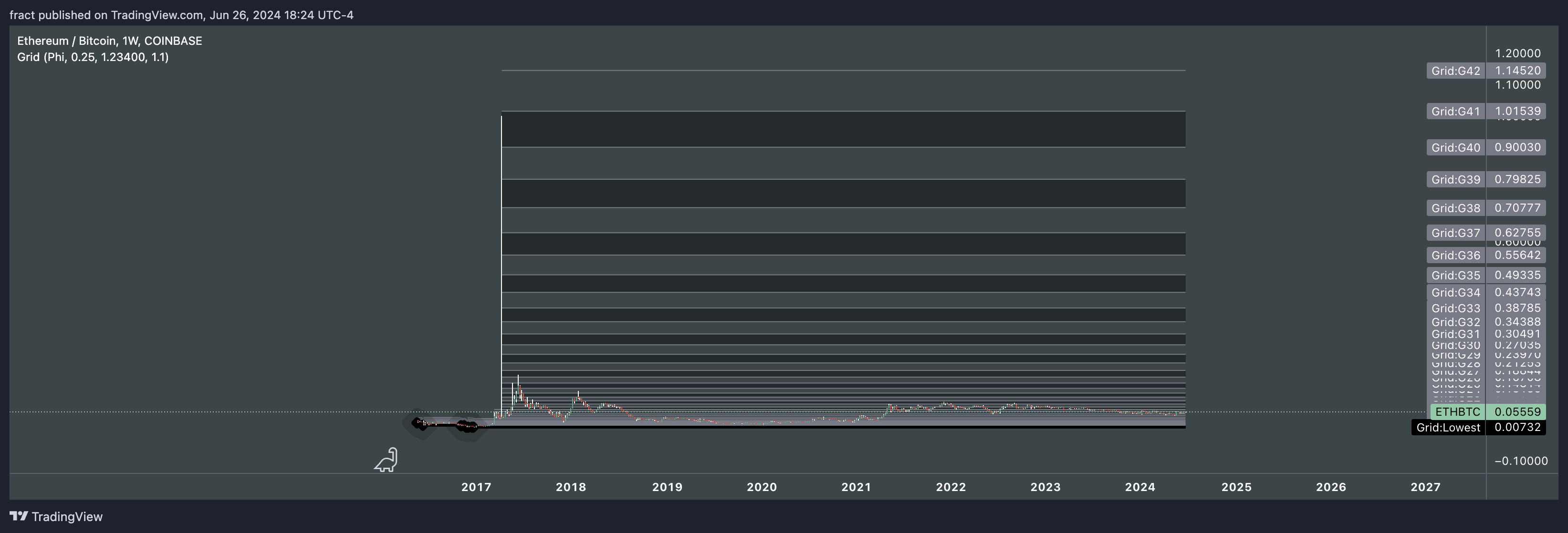 COINBASE:ETHBTC Chart Image by fract