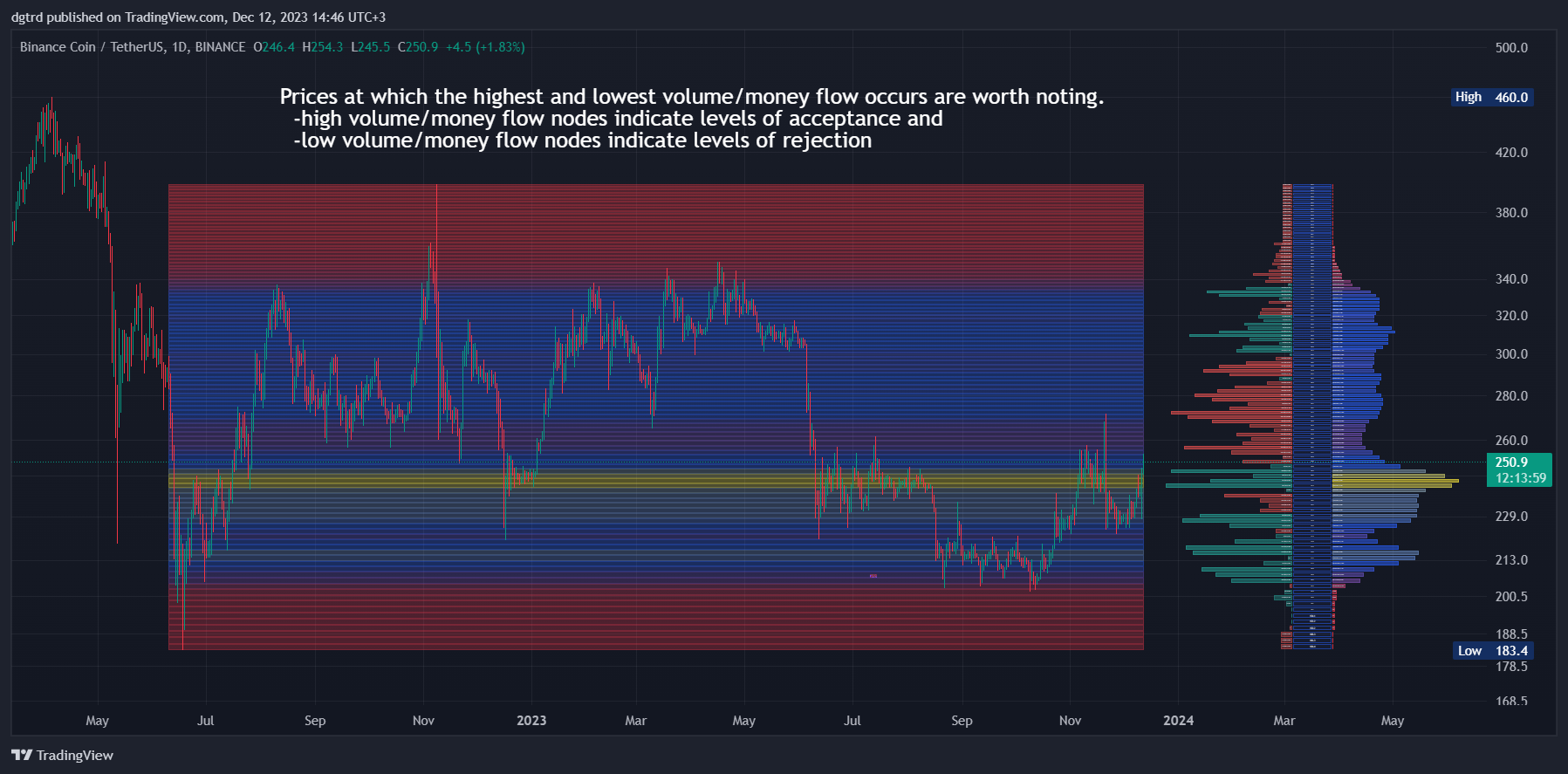 BINANCE:BNBUSDT Chart Image by dgtrd