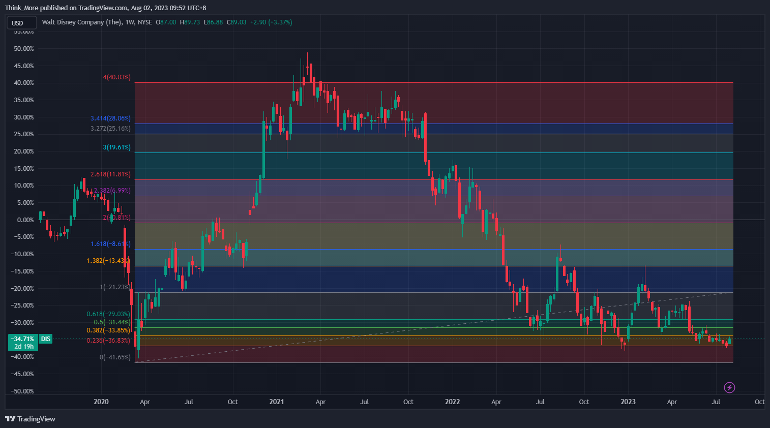NYSE:DIS Chart Image by Think_More