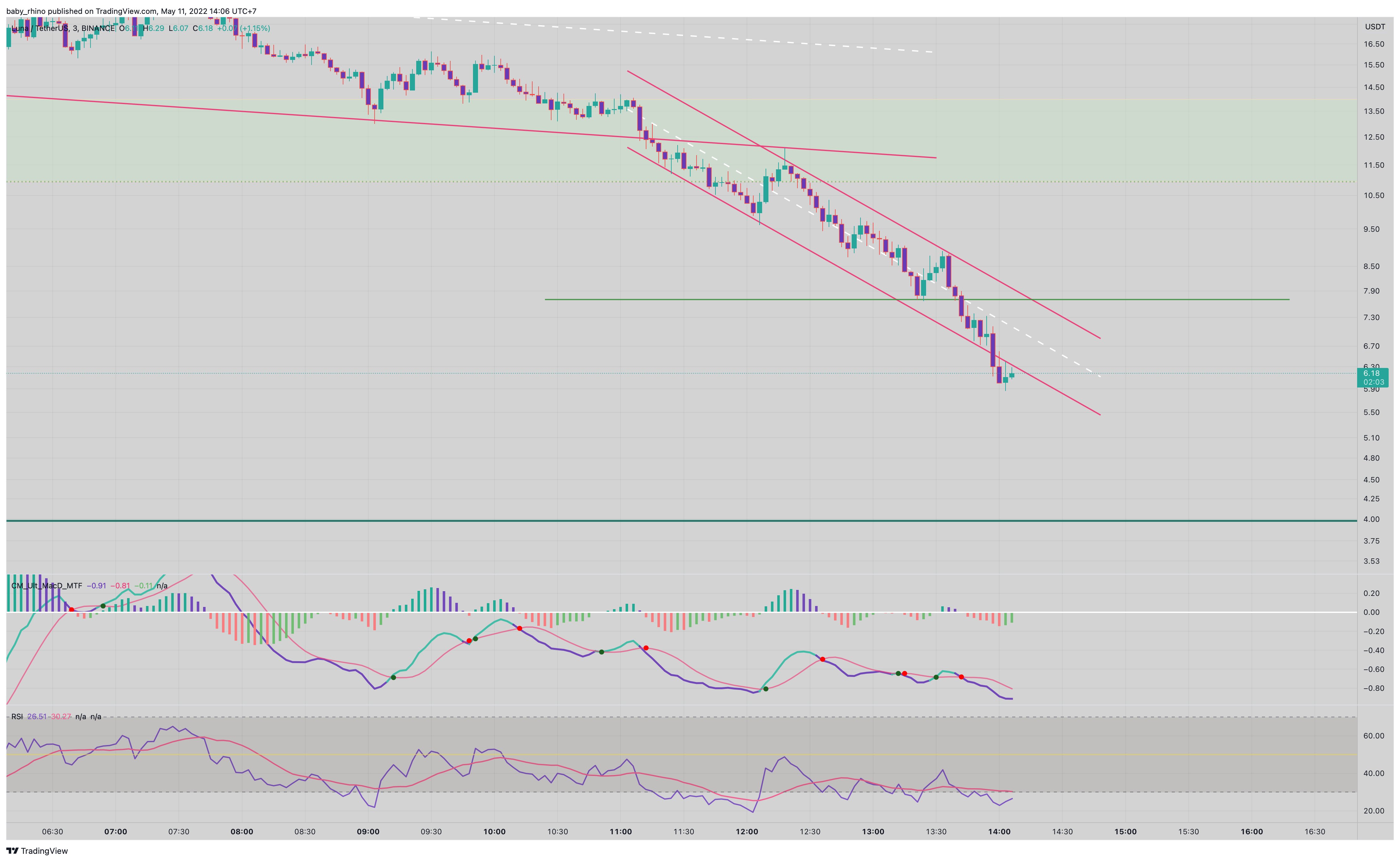 BINANCE:LUNAUSDT Chartbild von baby_rhino