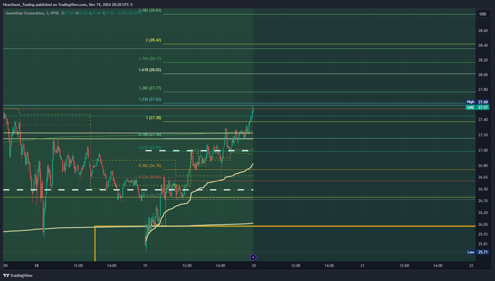 BATS:GME Chart Image by Heartbeat_Trading