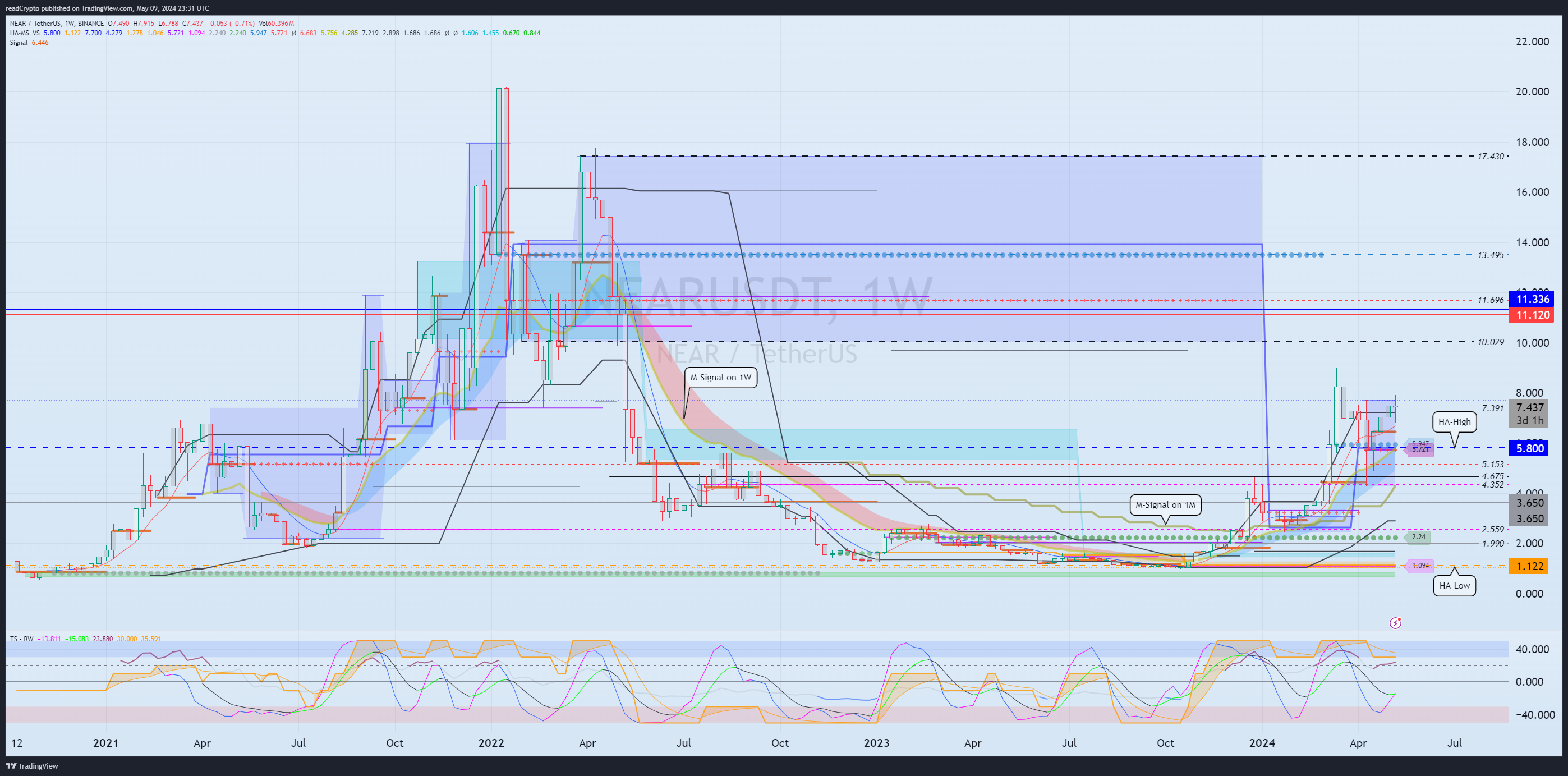 BINANCE:NEARUSDT Image du graphique par readCrypto