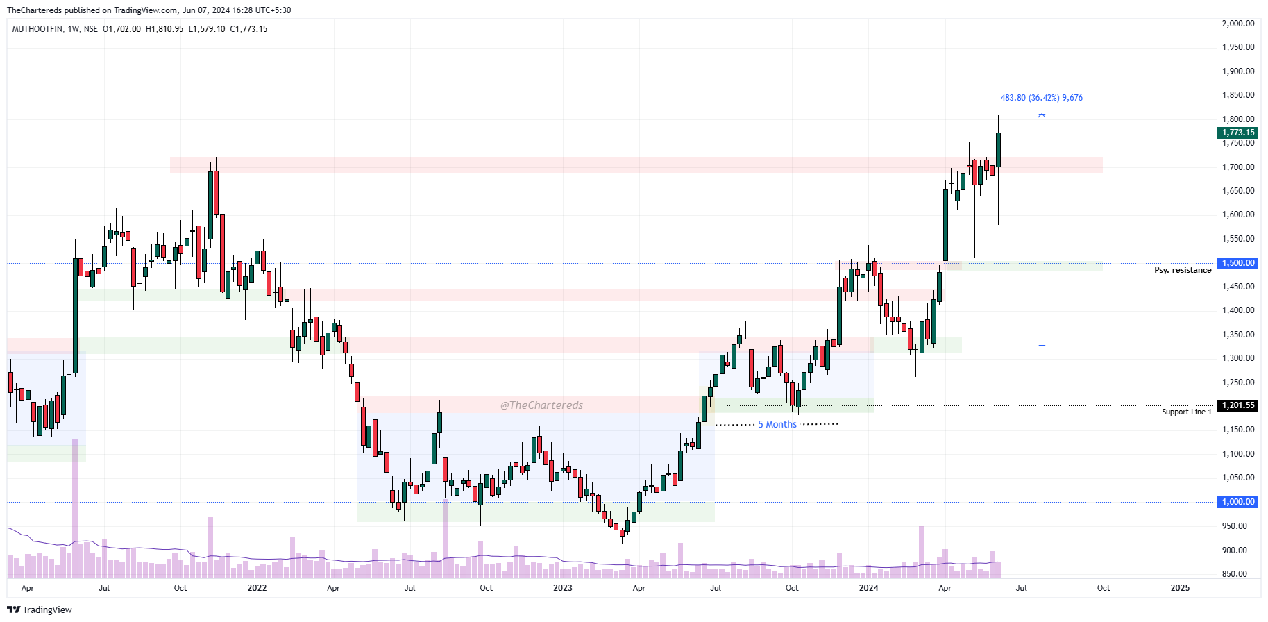 NSE:MUTHOOTFIN Chart Image by TheChartereds