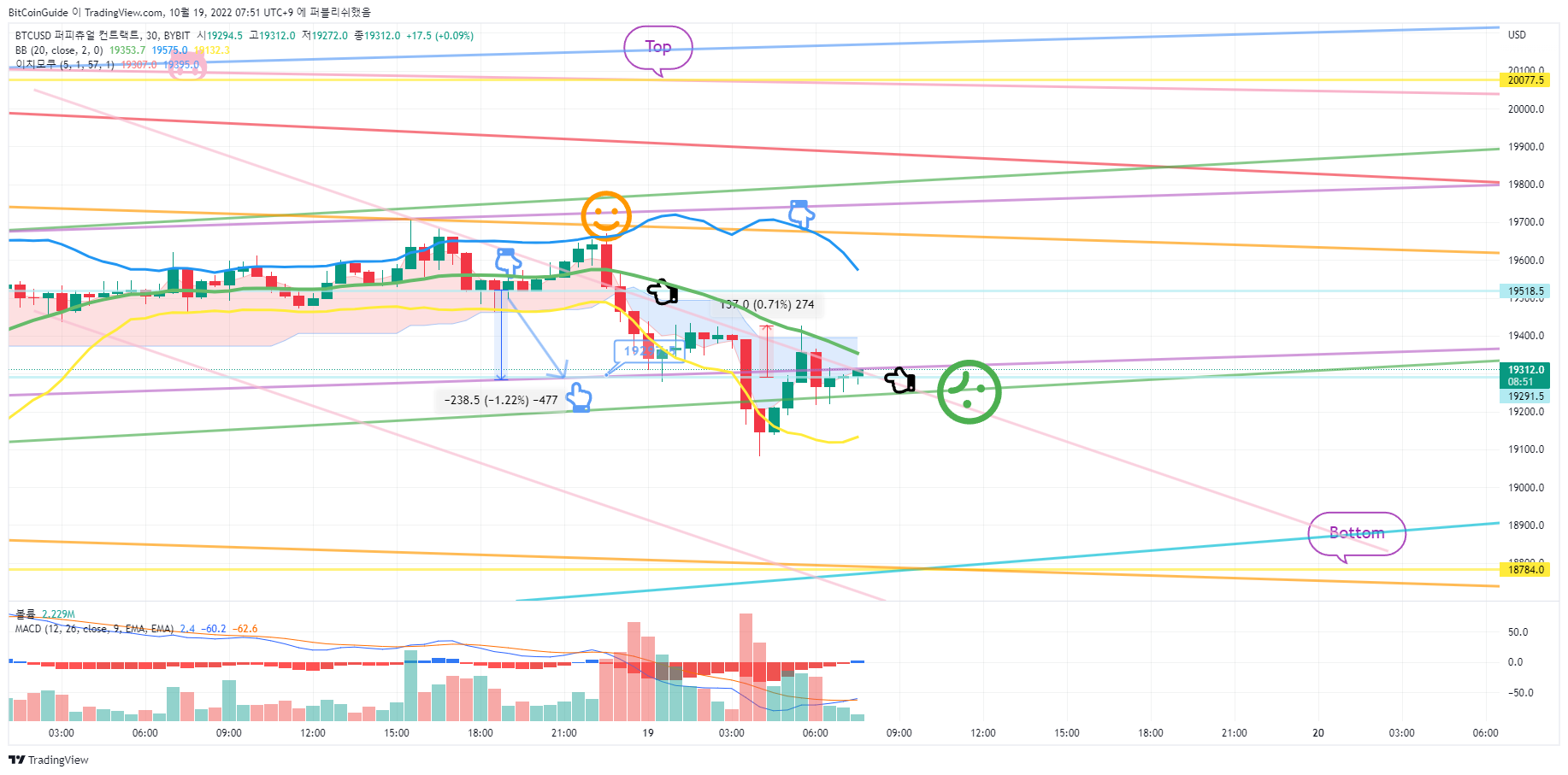 BYBIT:BTCUSD Chart Image by BitCoinGuide