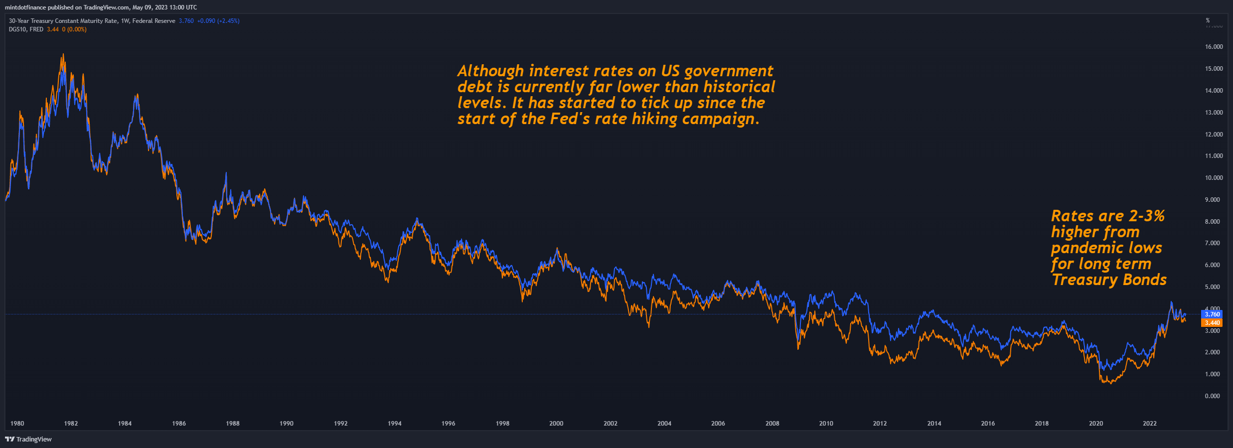 FRED:DGS30チャート画像 - mintdotfinanceの投稿