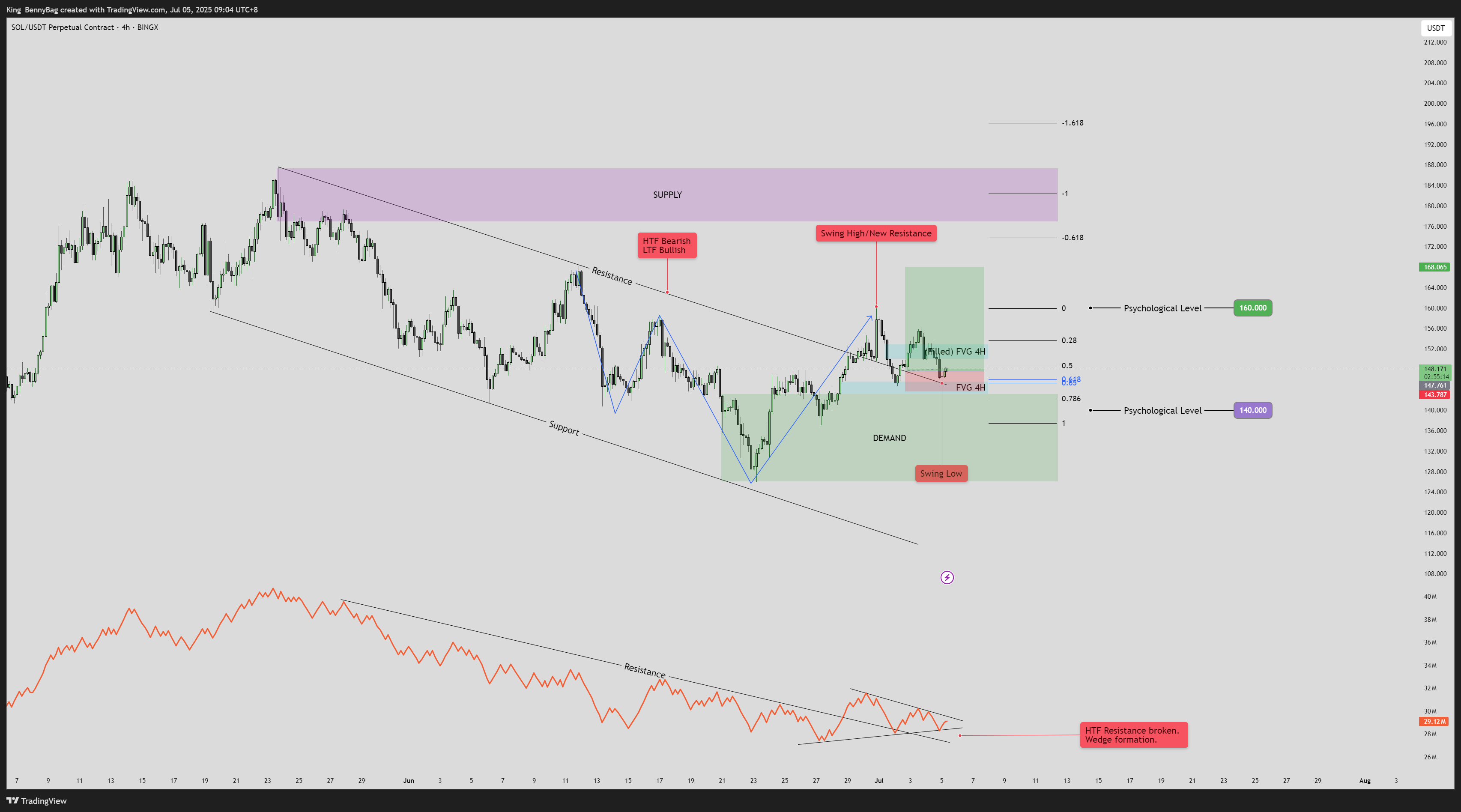 BINGX:SOLUSDT.P Chart Image by King_BennyBag