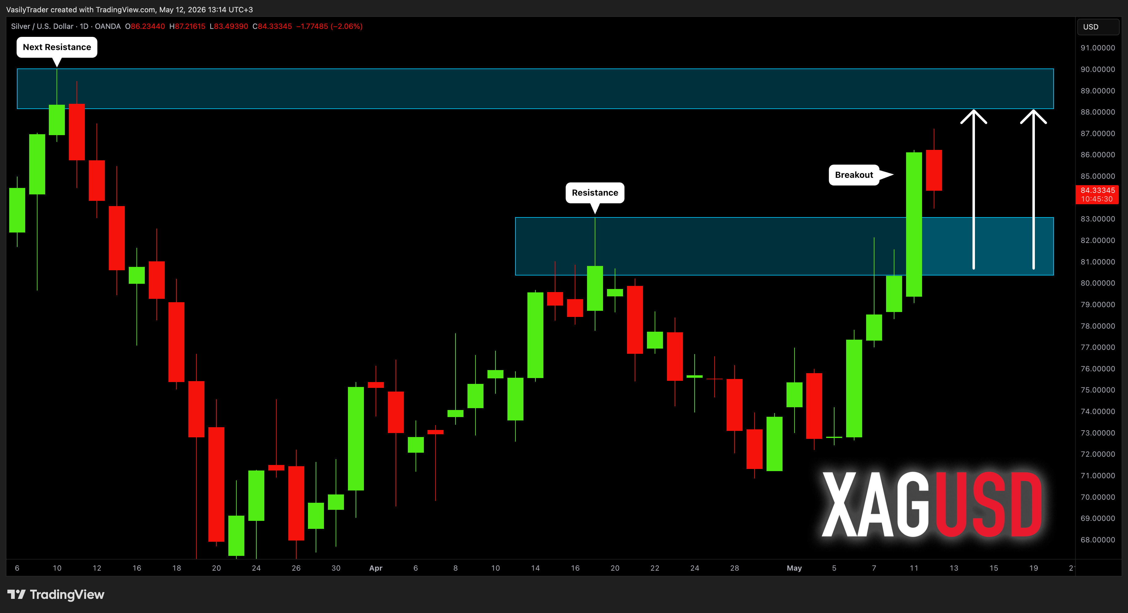 OANDA:XAGUSD Chart Image by VasilyTrader
