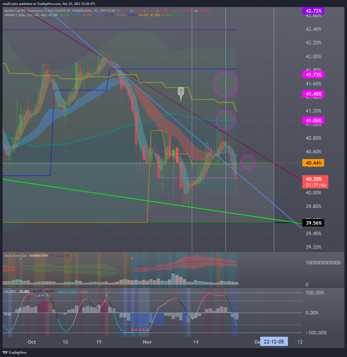 CRYPTOCAP:BTC.D Imagen del gráfico de readCrypto