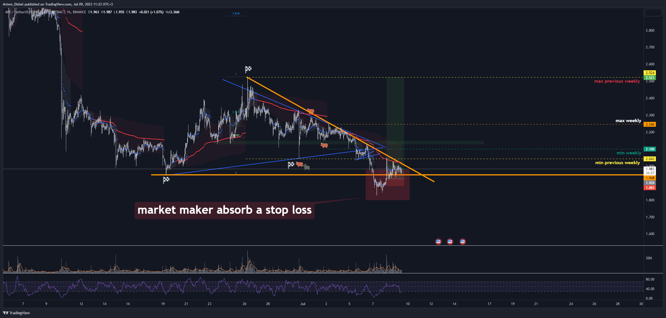 BINANCE:APEUSDT.P ภาพชาร์ต โดย Artem_Dishel