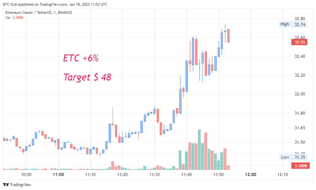 BINANCE:ETCUSDT Chartbild von BTC-XLM