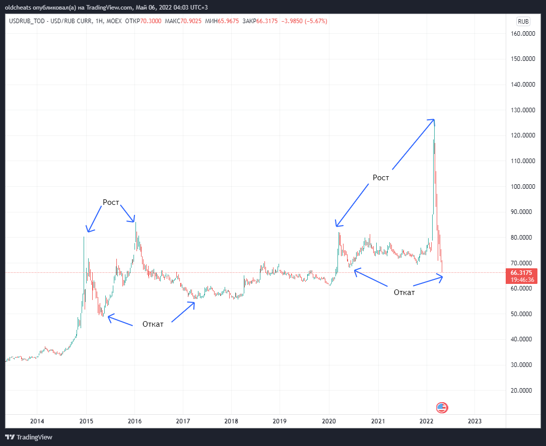 MOEX:USDRUB_TOD Chart Image by oldcheats