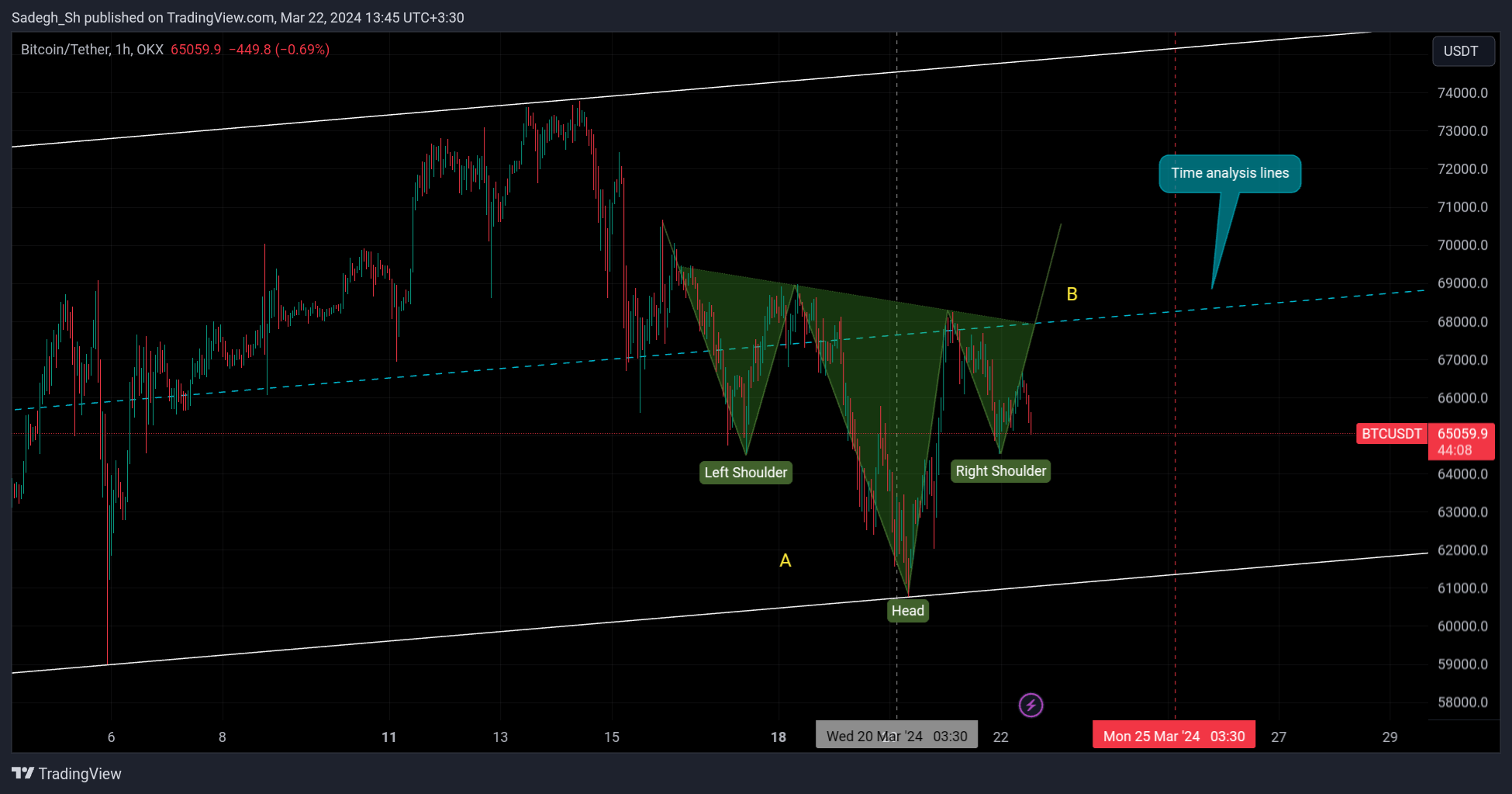 OKX:BTCUSDT Chart Image by Sadegh_Sh