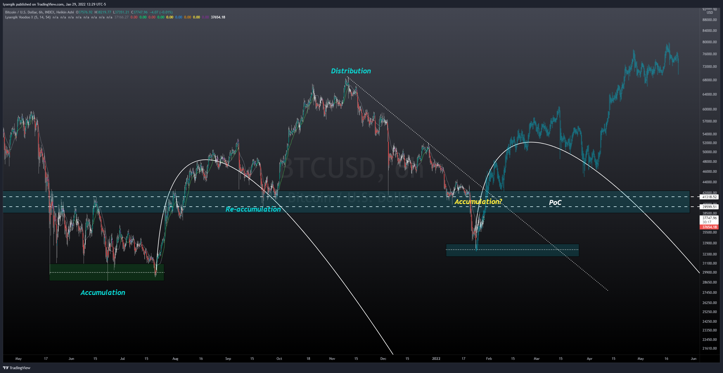 INDEX:BTCUSD Imagen del gráfico de lysergik