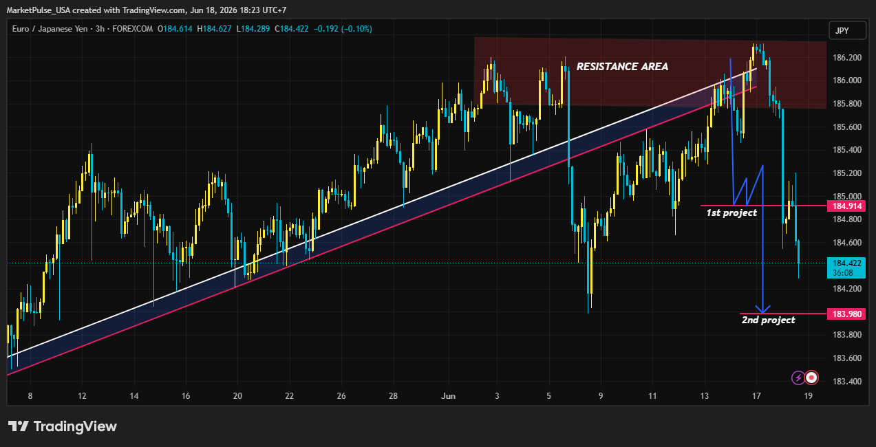 Imej Carta FOREXCOM:EURJPY oleh MarketPulse_USA