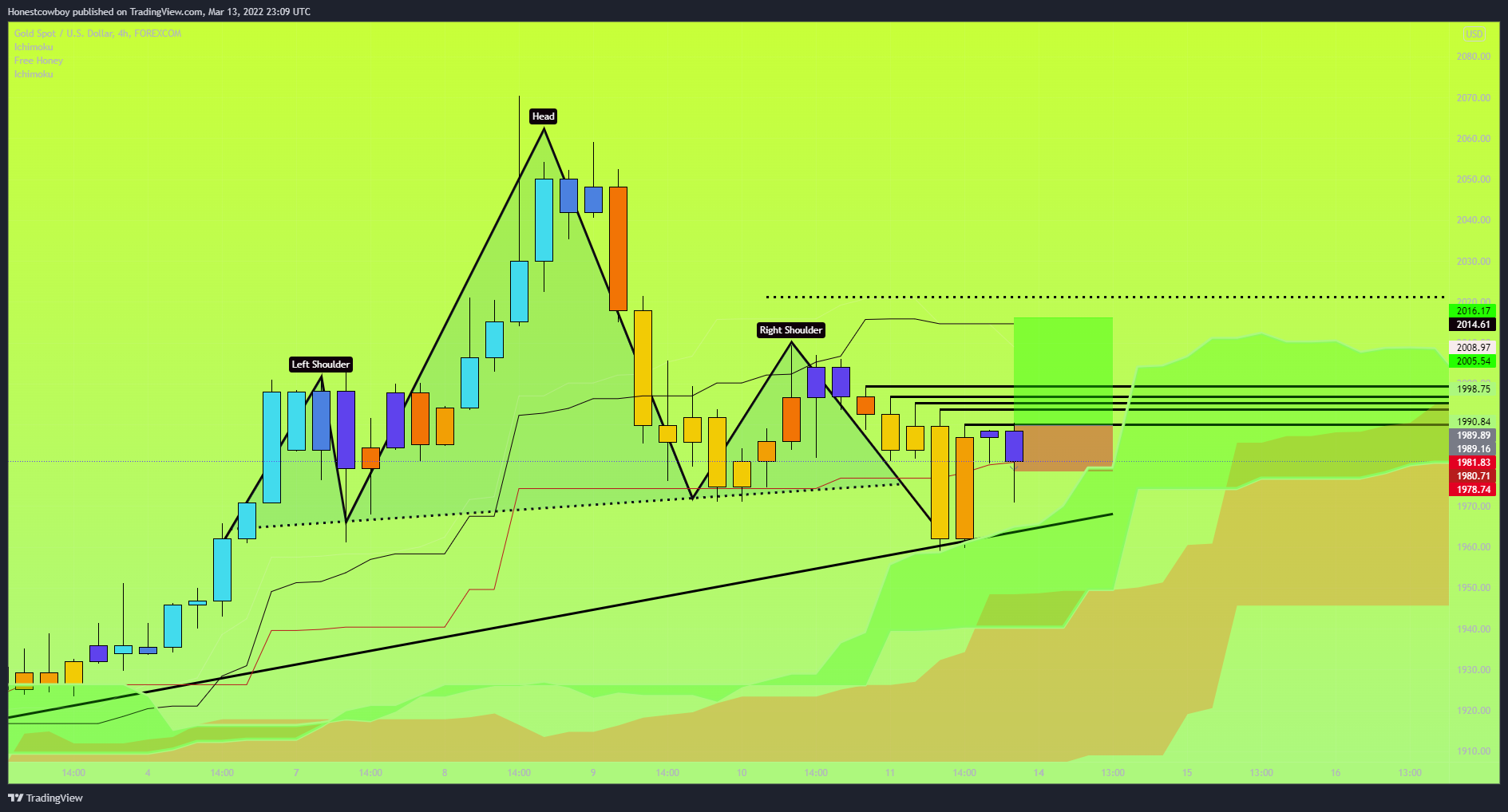 FOREXCOM:XAUUSD Chart Image by Honestcowboy