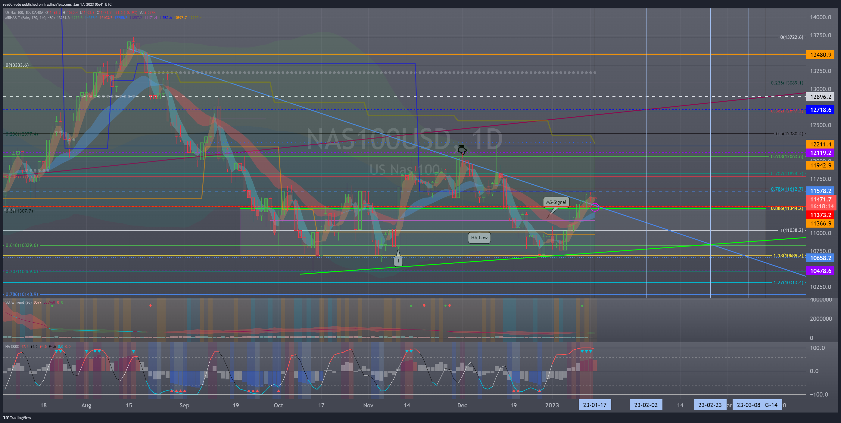 OANDA:NAS100USD ภาพชาร์ต โดย readCrypto