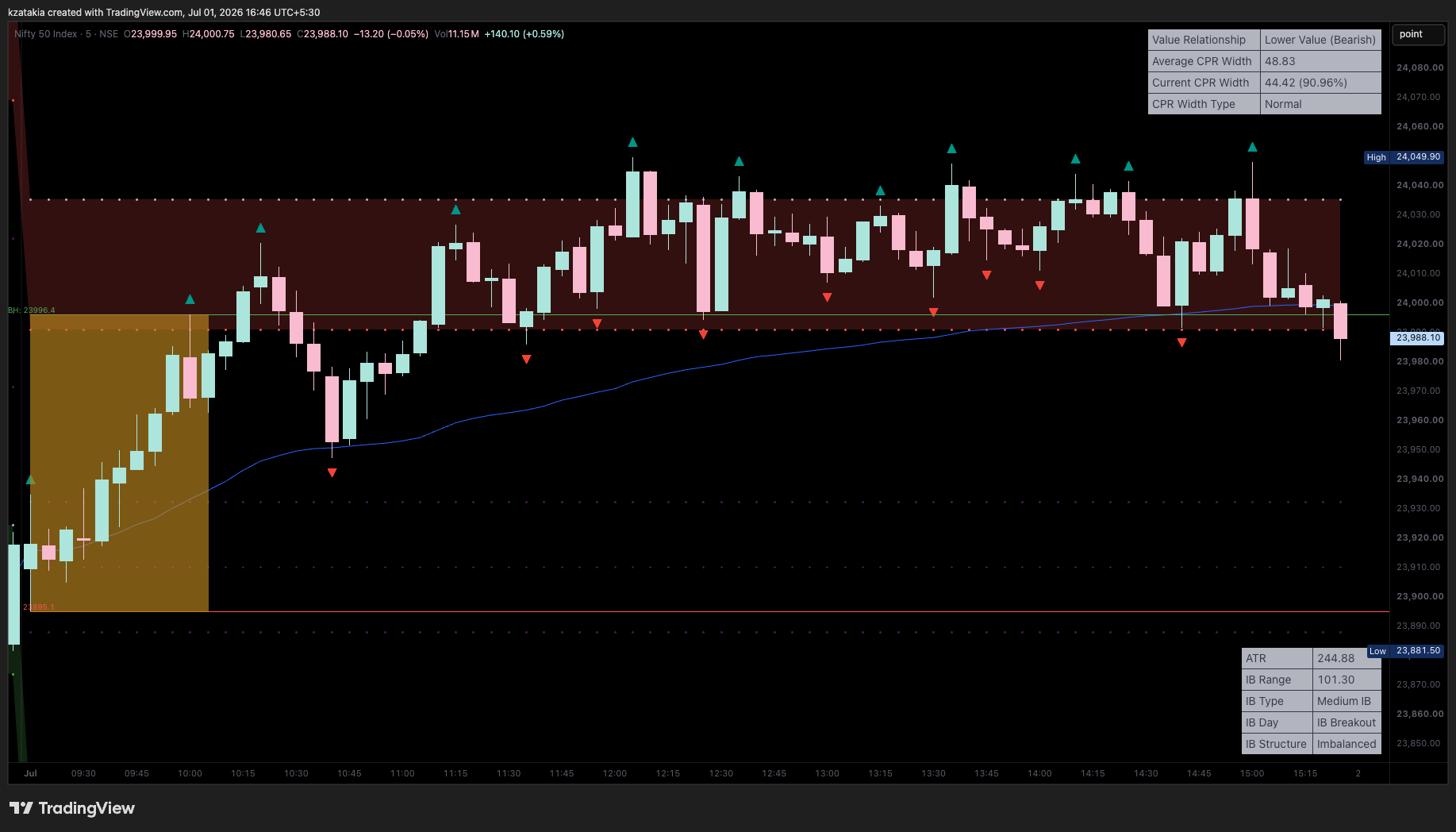 NSE:NIFTY Chart Image by kzatakia