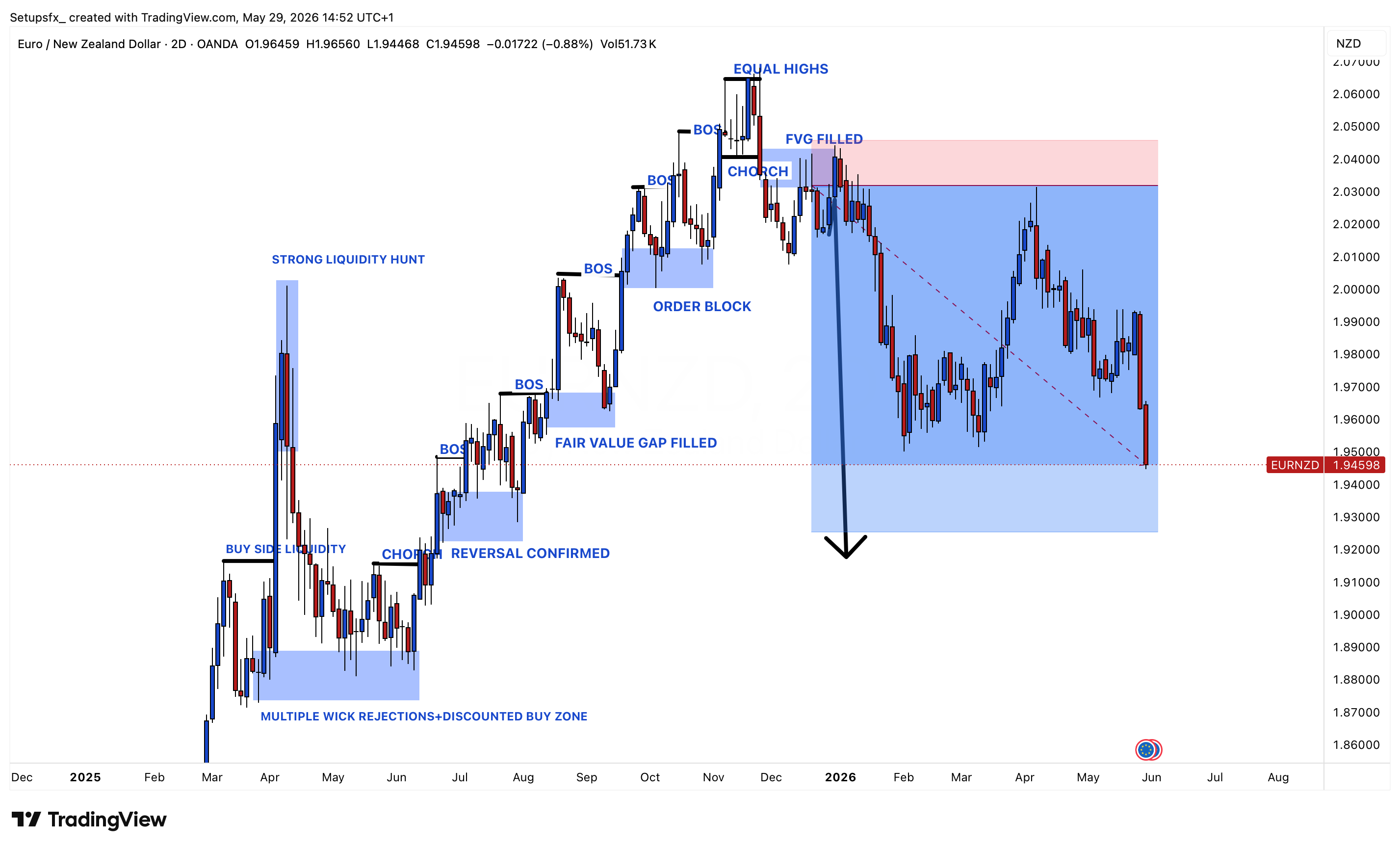 OANDA:EURNZD Chart Image by Setupsfx_