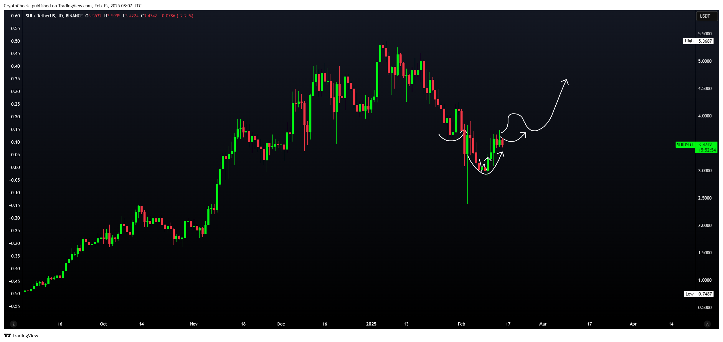 BINANCE:SUIUSDT ‏תמונת גרף מאת Crypto-Check-