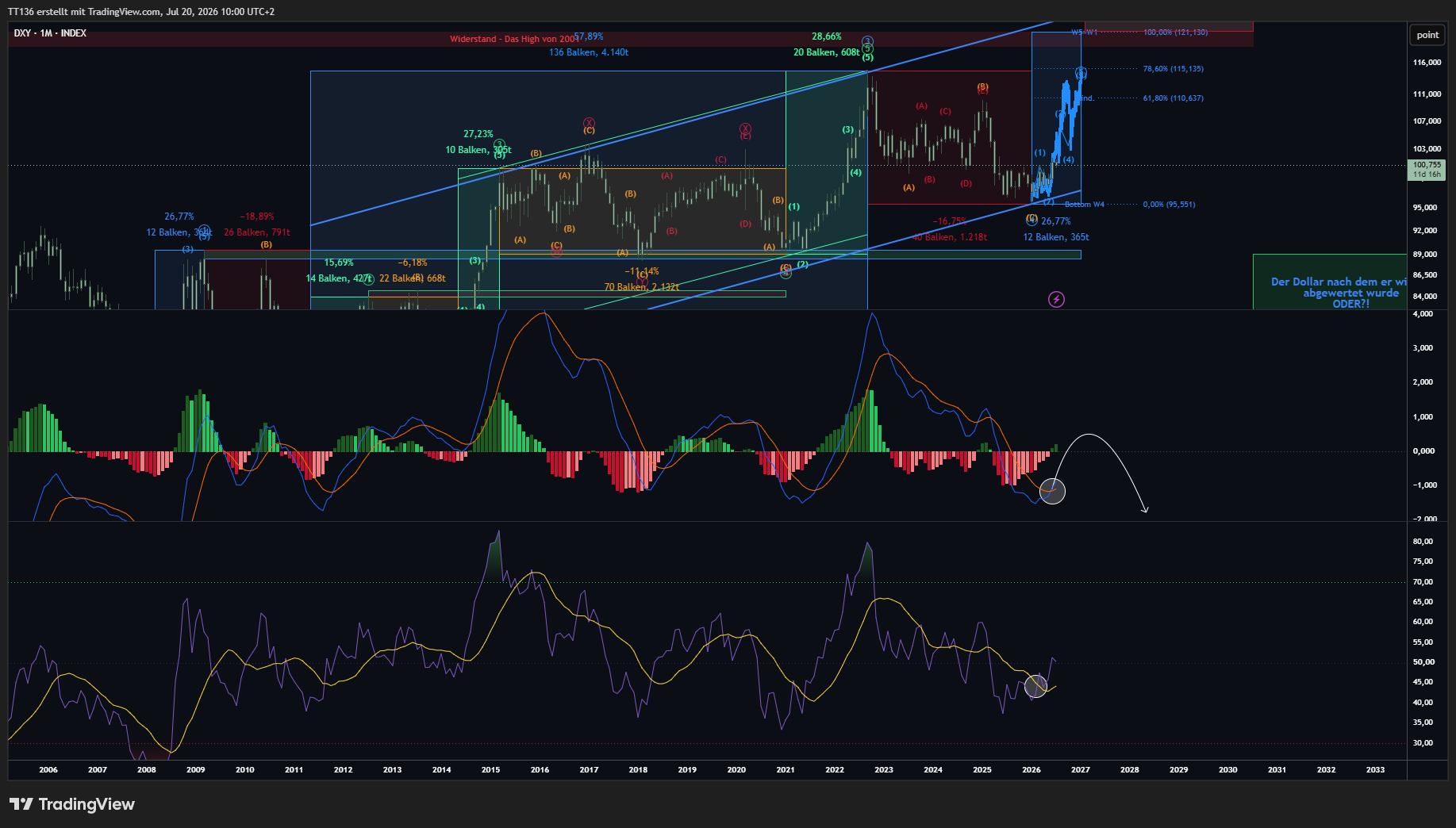 INDEX:DXY Chart Image by TT136