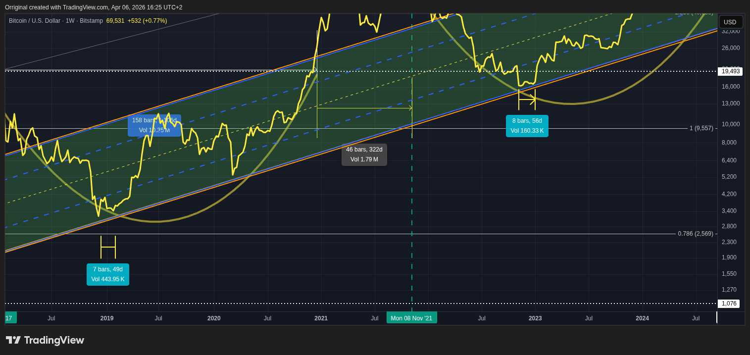 BITSTAMP:BTCUSD Chart Image by Orriginal