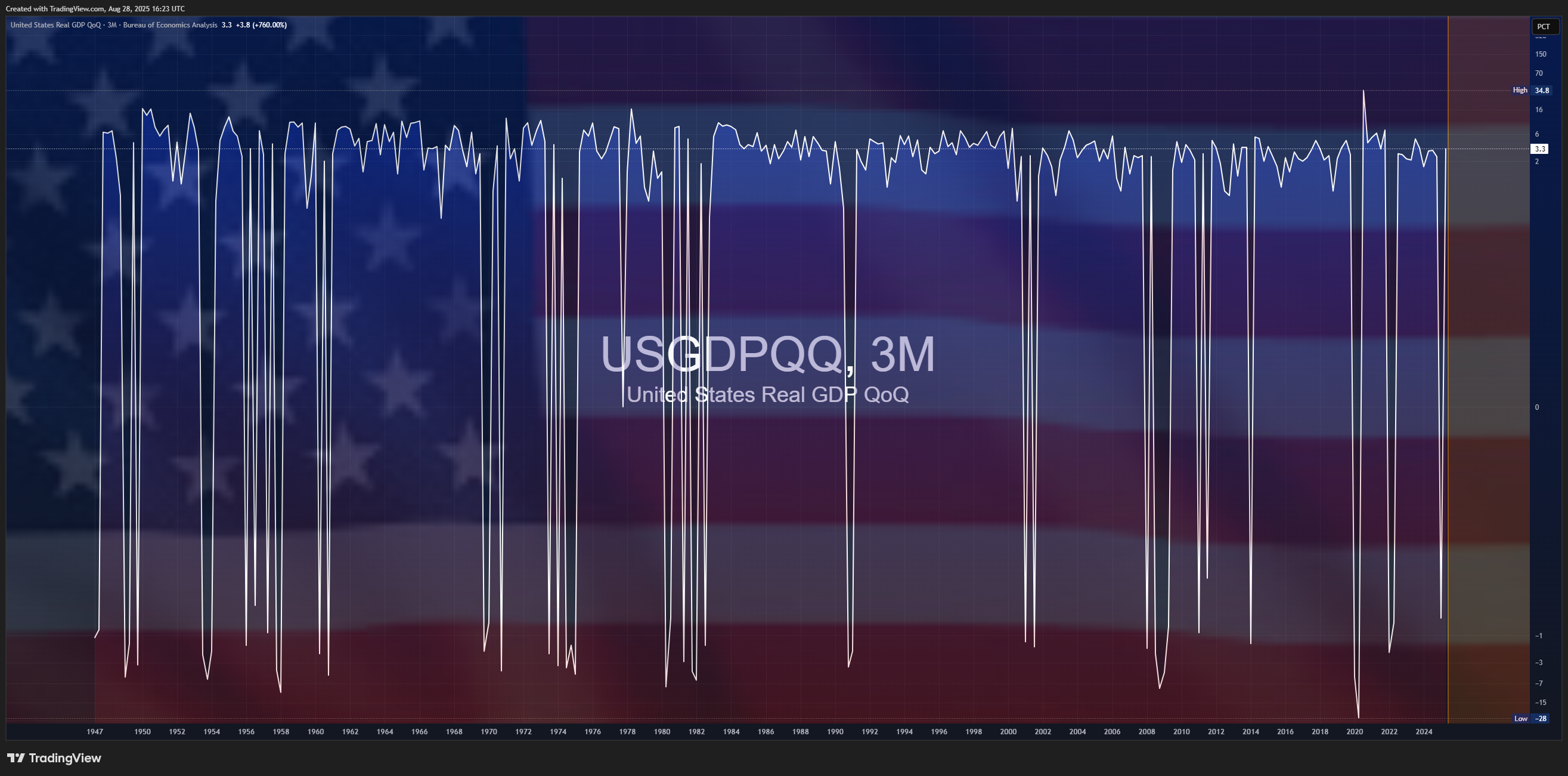 ECONOMICS:USGDPQQ Gambar chart oleh Mr_J__fx