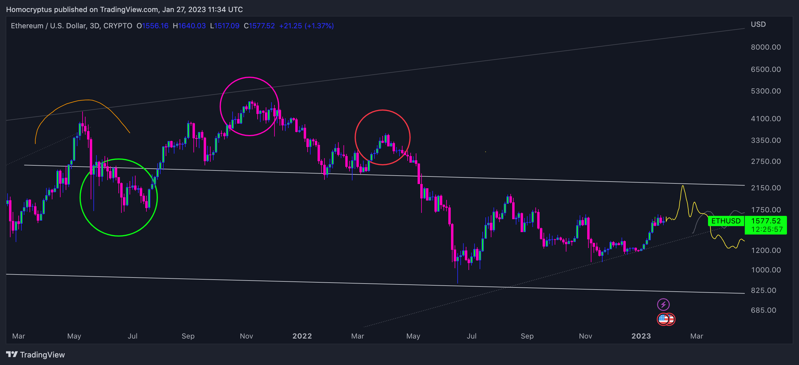 CRYPTO:ETHUSD Chart Image by Homocryptus