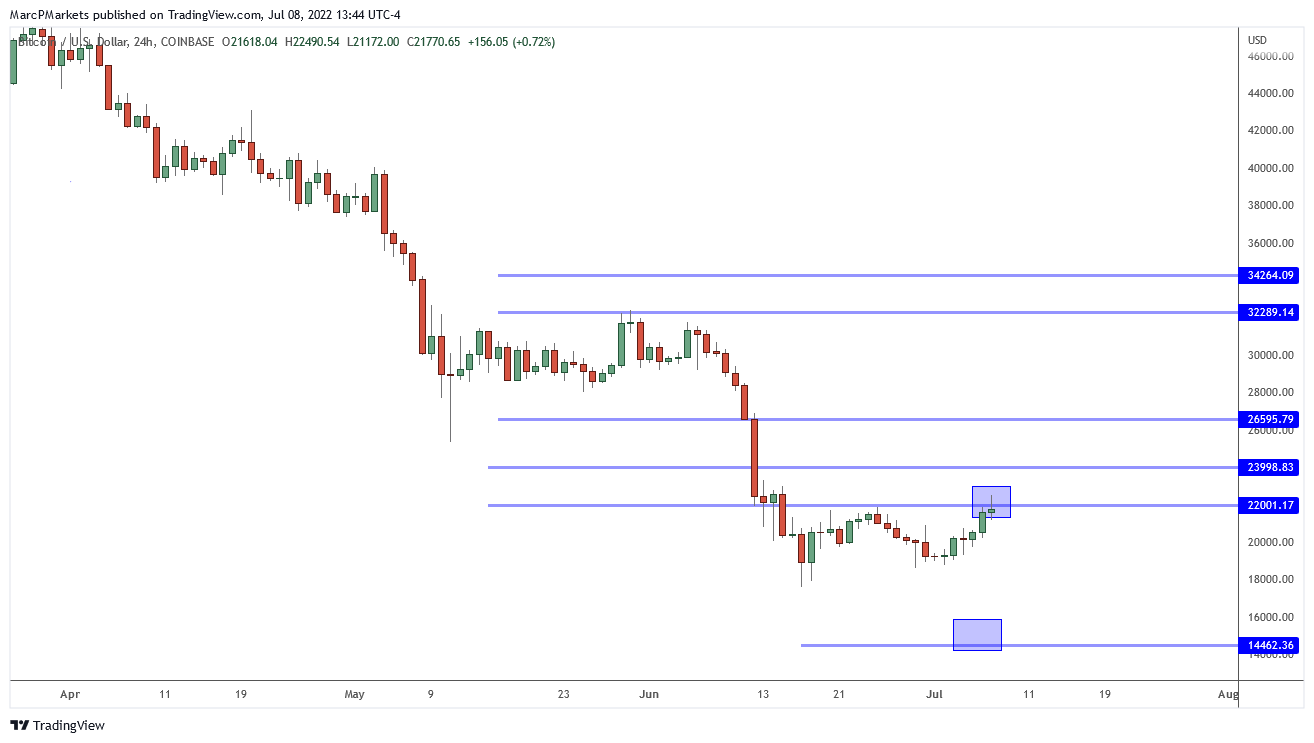 COINBASE:BTCUSD صورة الرسم البياني by MarcPMarkets