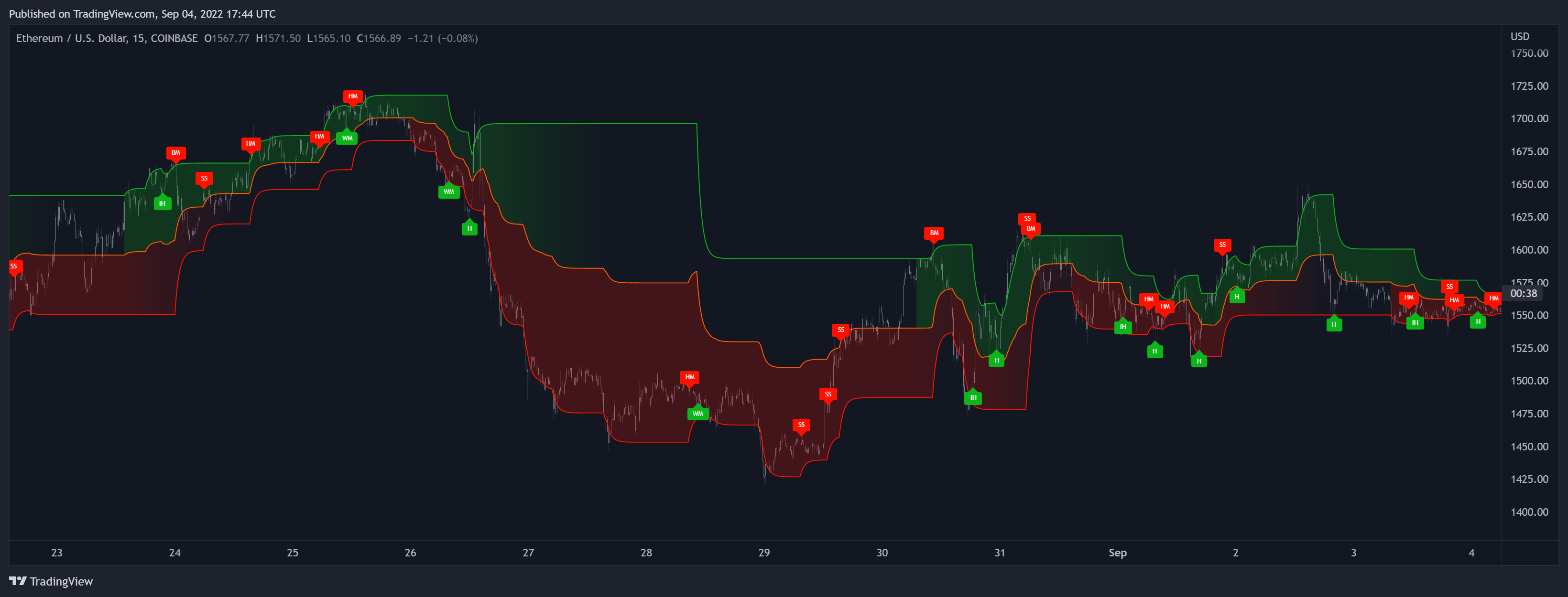COINBASE:ETHUSD Chart Image