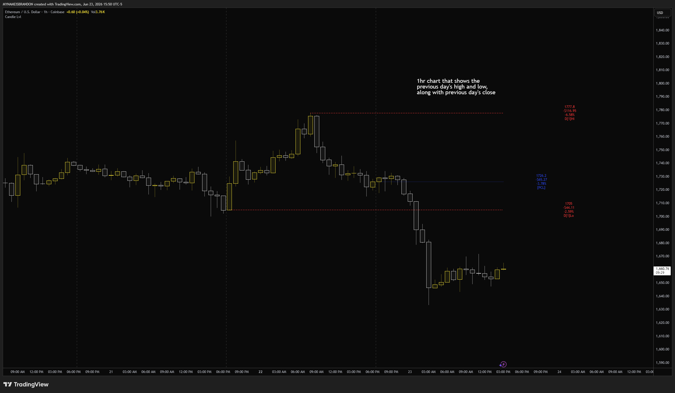 COINBASE:ETHUSD Chart Image by MYNAMEISBRANDON