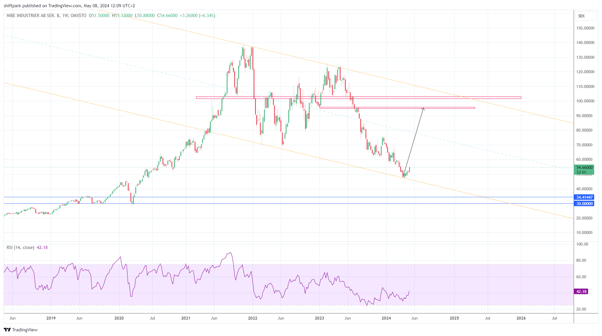 OMXSTO_DLY:NIBE_B Chart Image by shiftpark