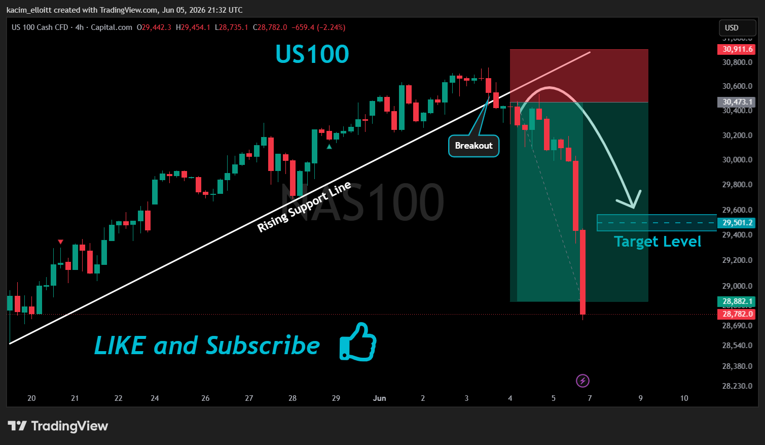 CAPITALCOM:NAS100 Chart Image by kacim_elloitt