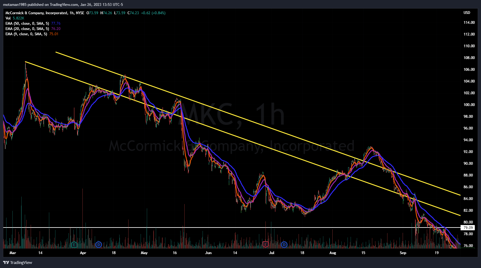 NYSE:MKC Chart Image by MMOTA_