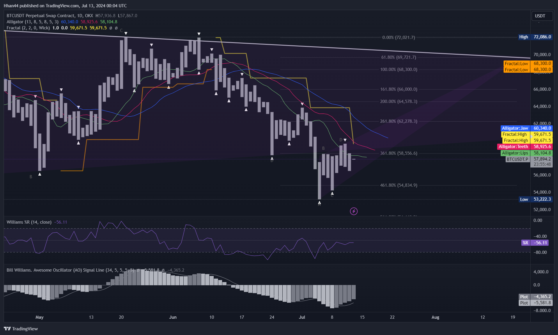 OKX:BTCUSDT.P Chart Image by Hhan44