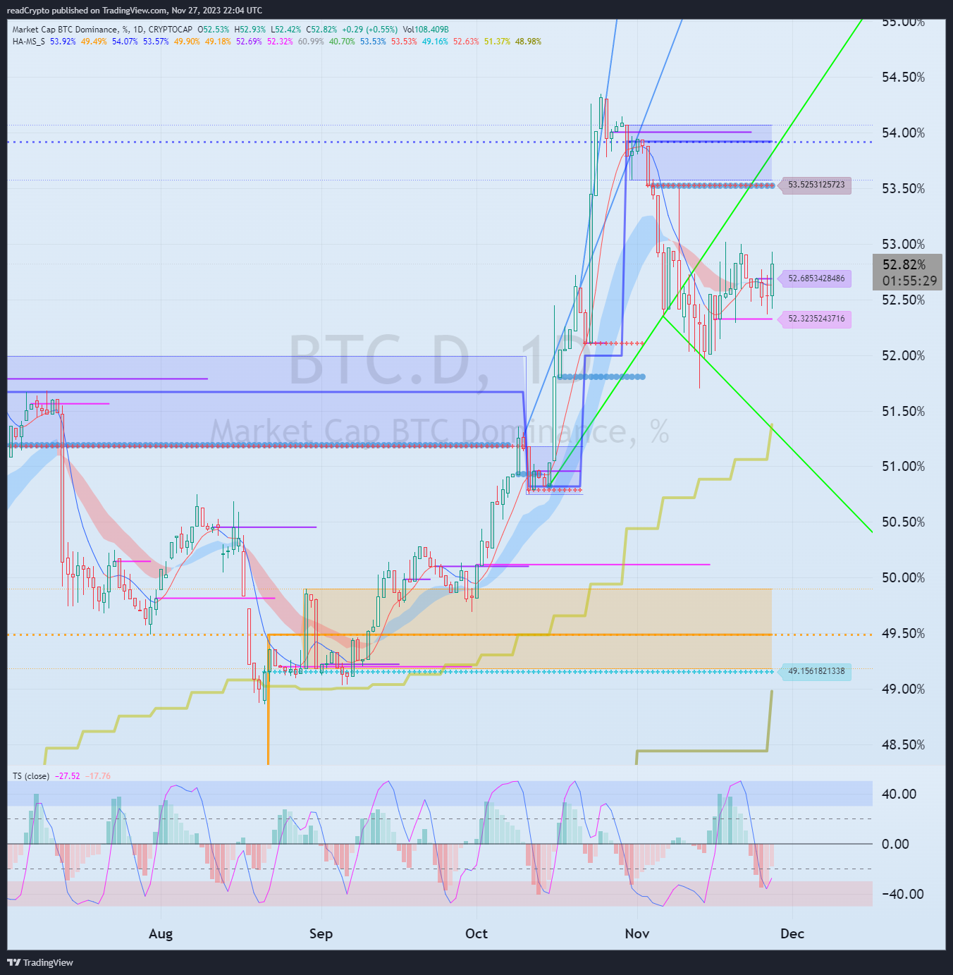 CRYPTOCAP:BTC.D Ảnh biểu đồ của readCrypto