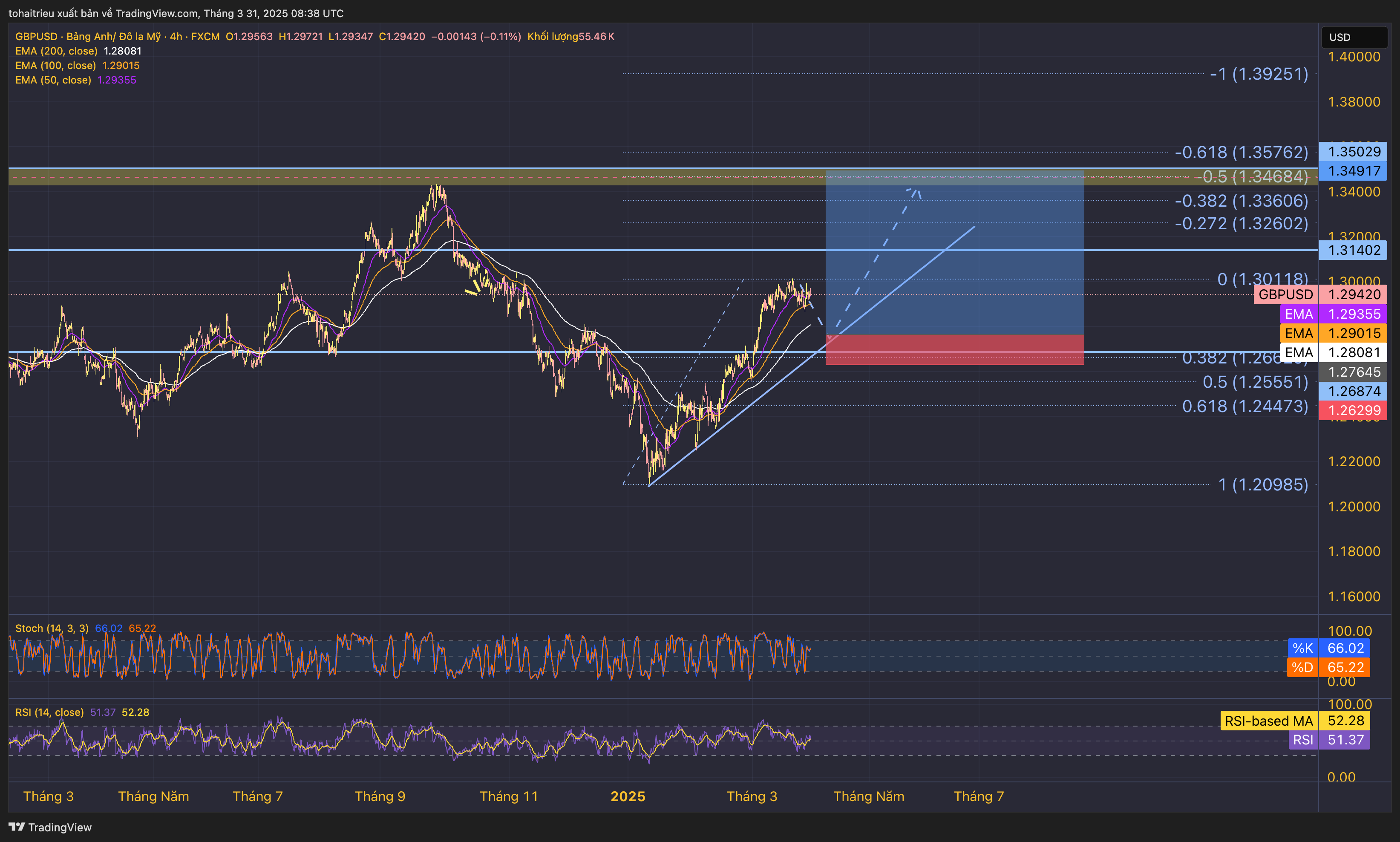 FX:GBPUSD Chartbild von tohaitrieu