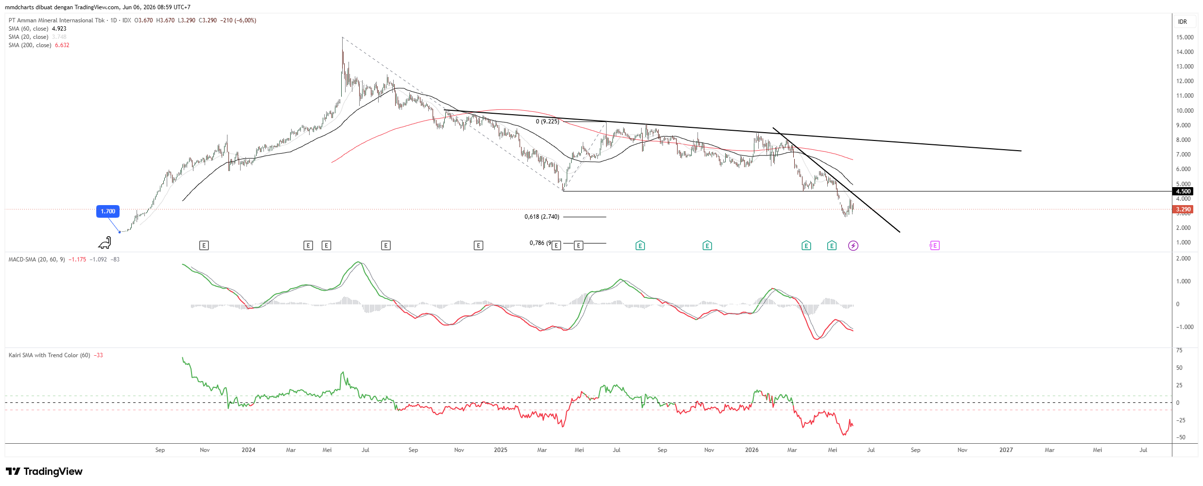 IDX_DLY:AMMN Chart Image by mmdcharts