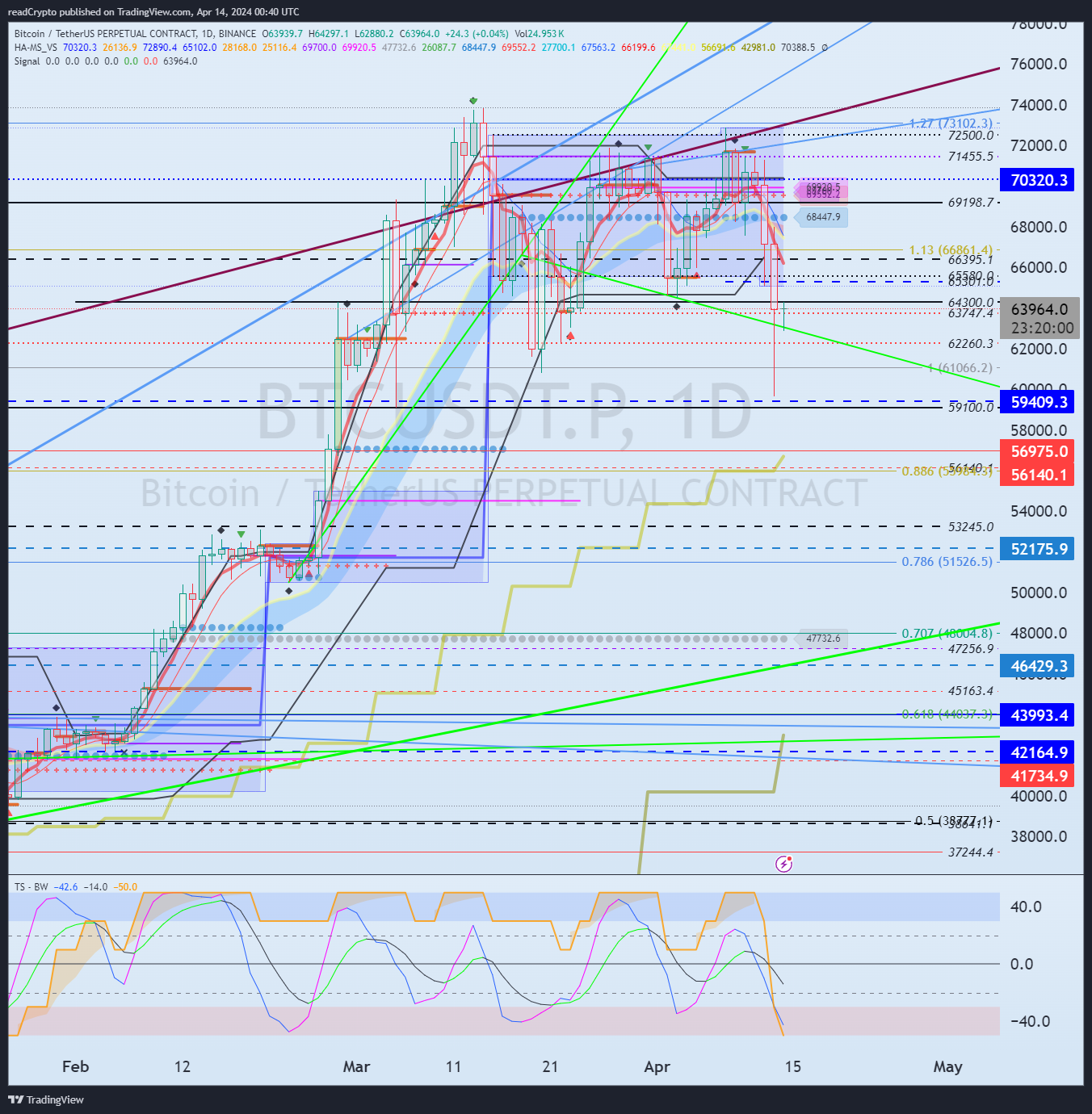 BINANCE:BTCUSDT.P Chart Image by readCrypto