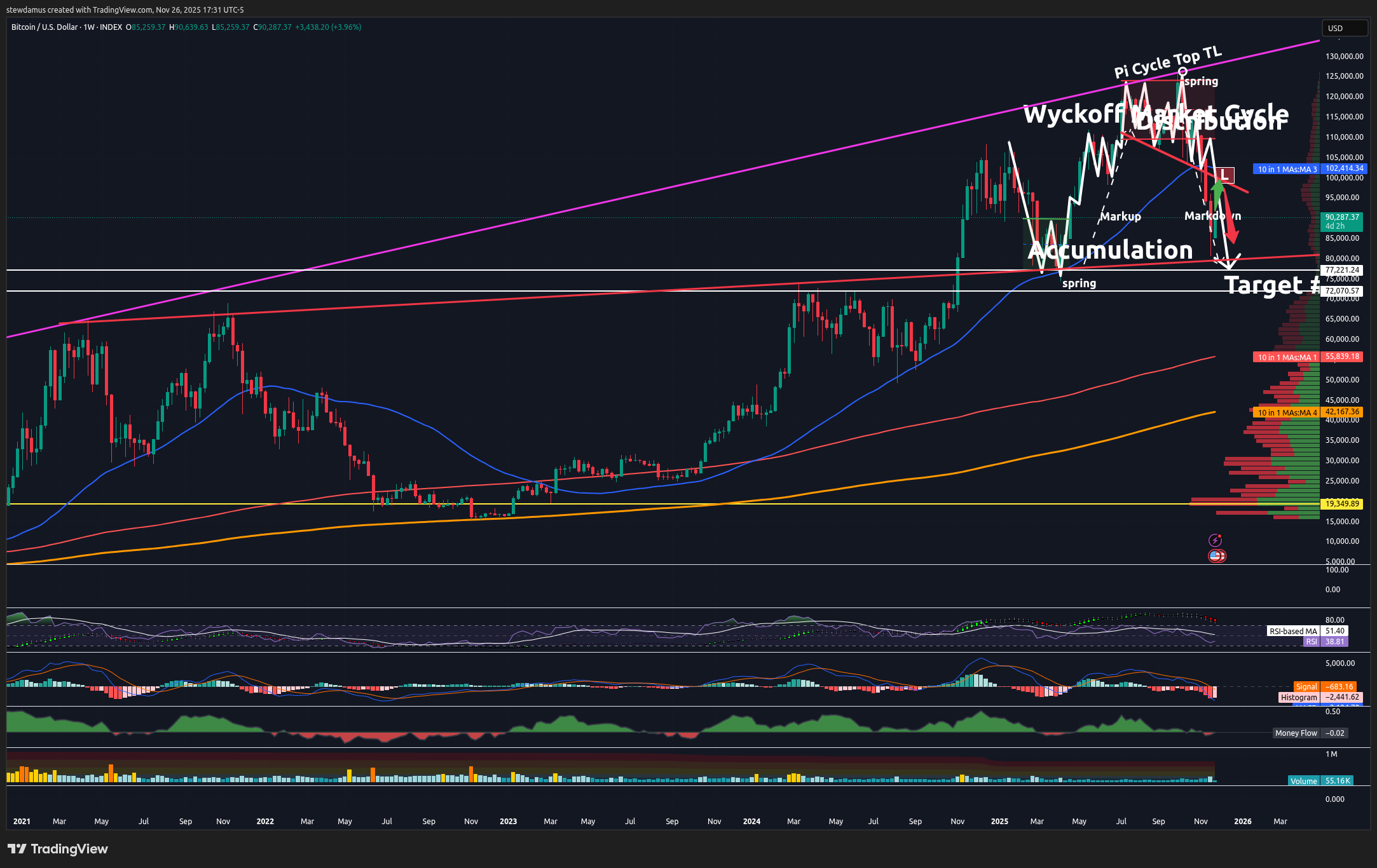 INDEX:BTCUSD Chart Image by stewdamus