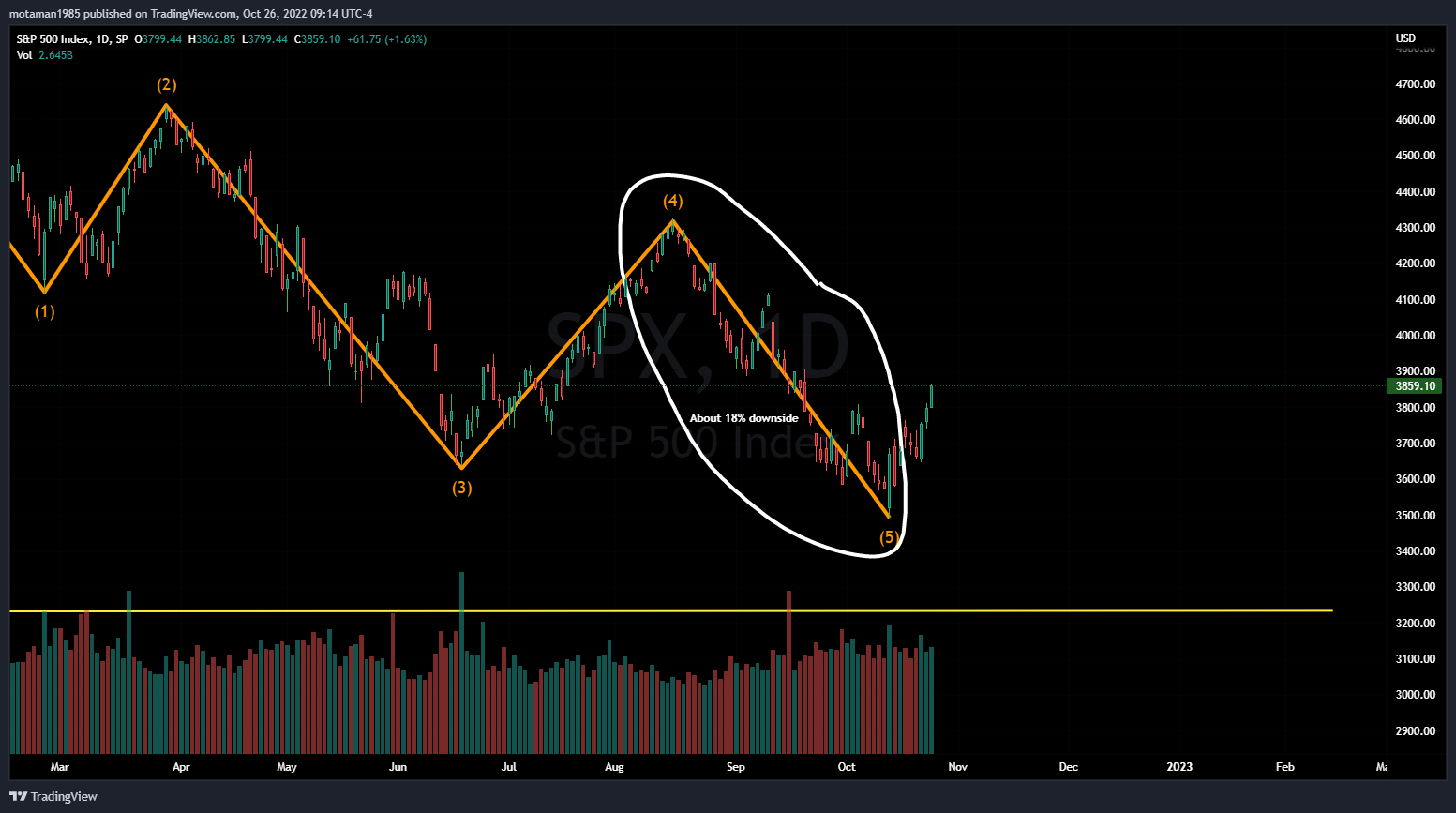 SP:SPX Chart Image by MMOTA_