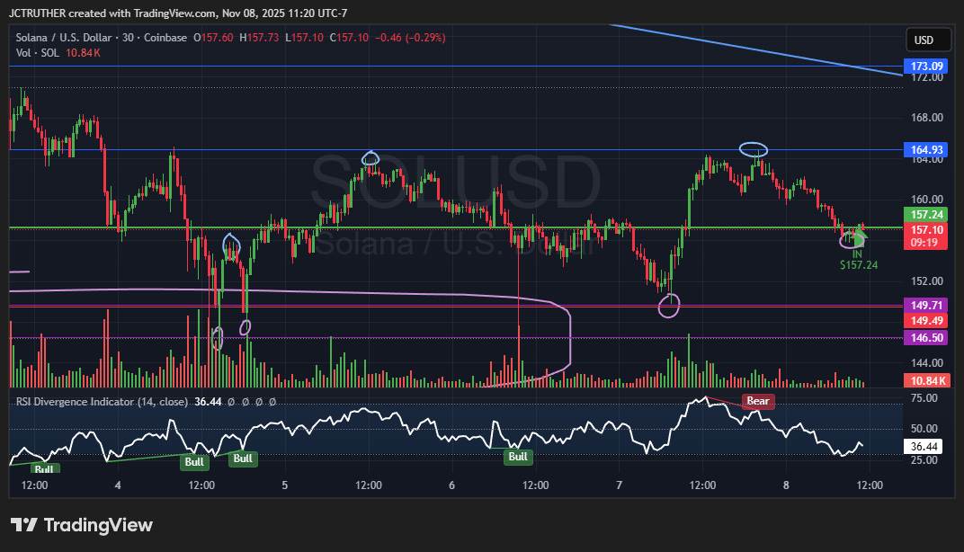 COINBASE:SOLUSD Chart Image by JCTRUTHER