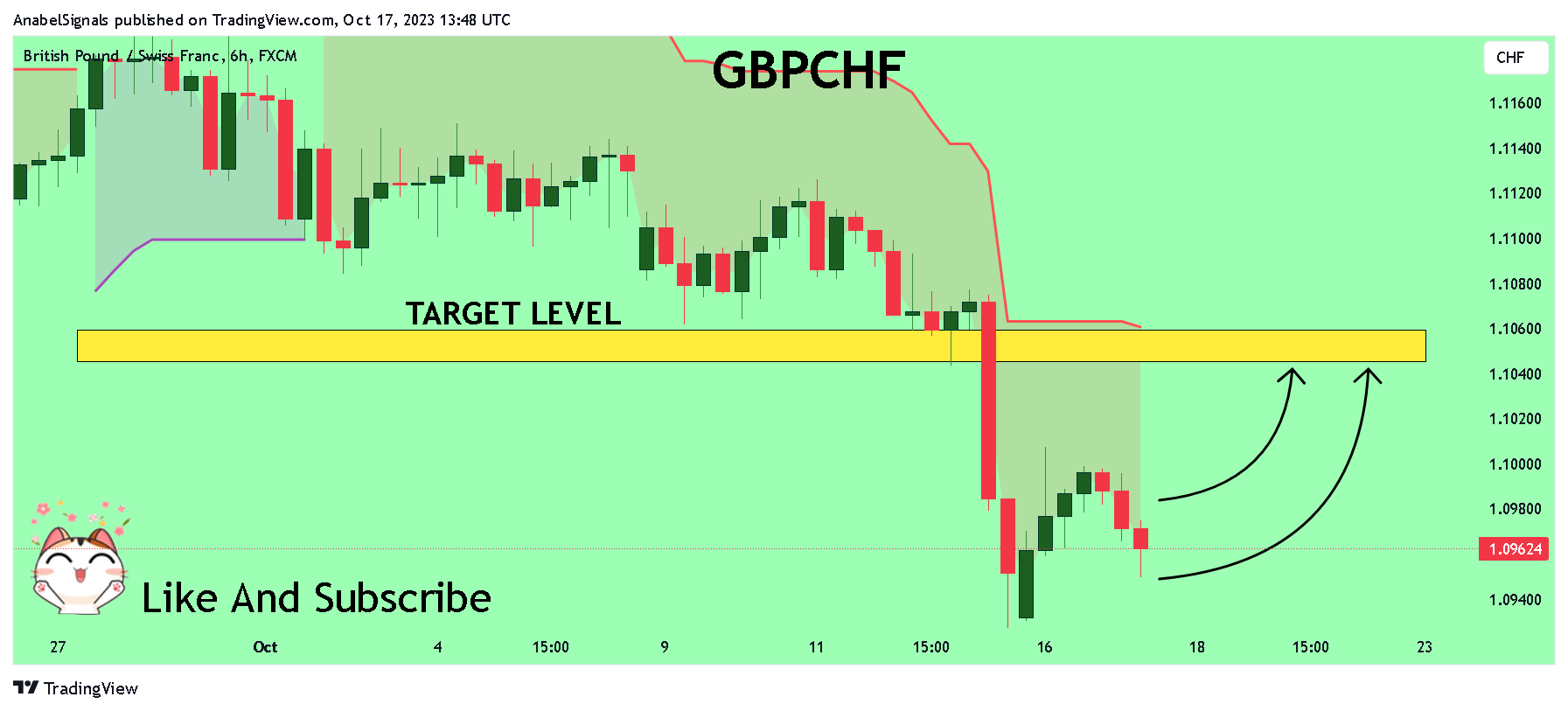 FX:GBPCHF Chart Image by AnabelSignals