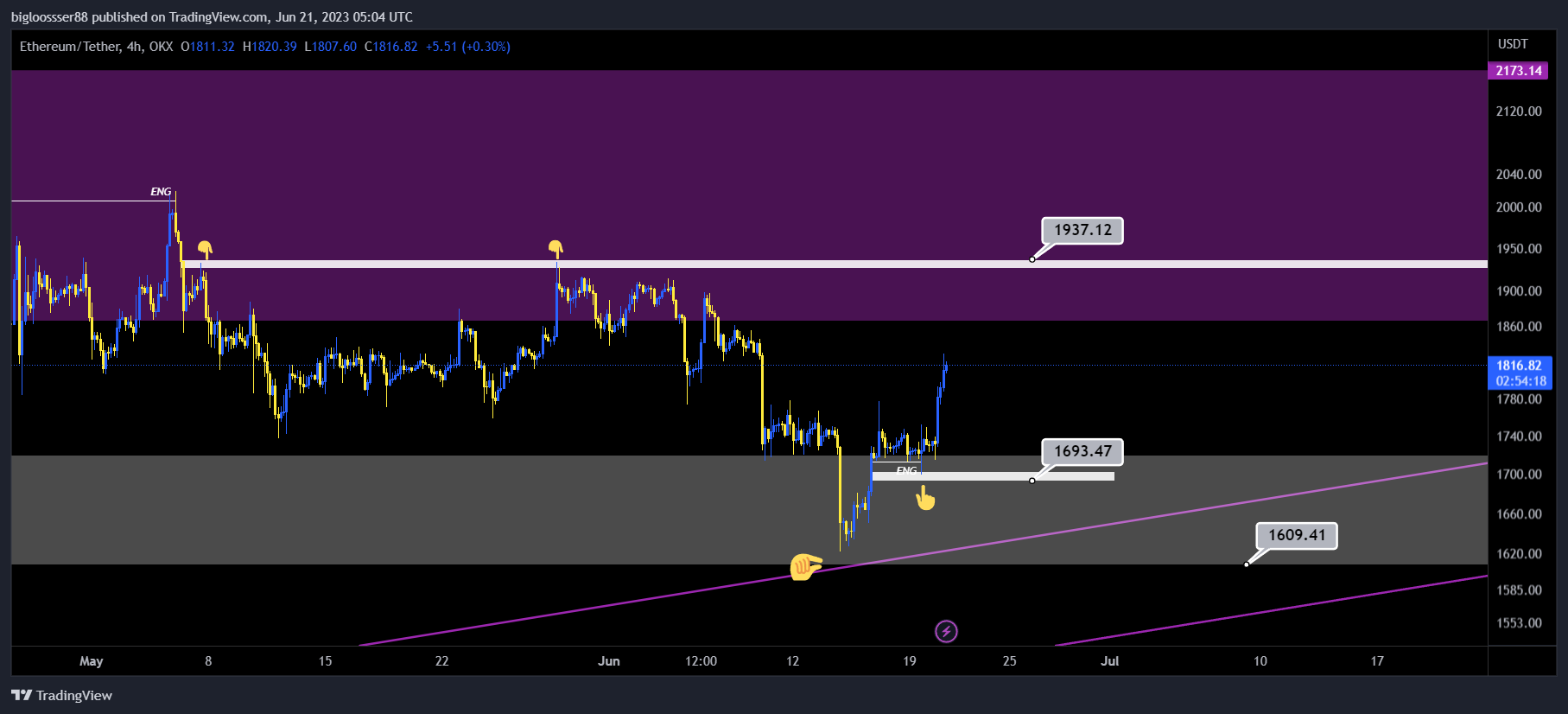 OKX:ETHUSDT Chart Image by BiTBingo