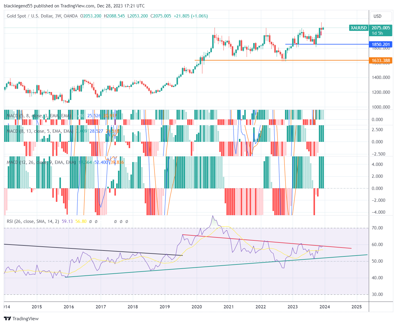 OANDA:XAUUSD Chart Image by blacklegend55