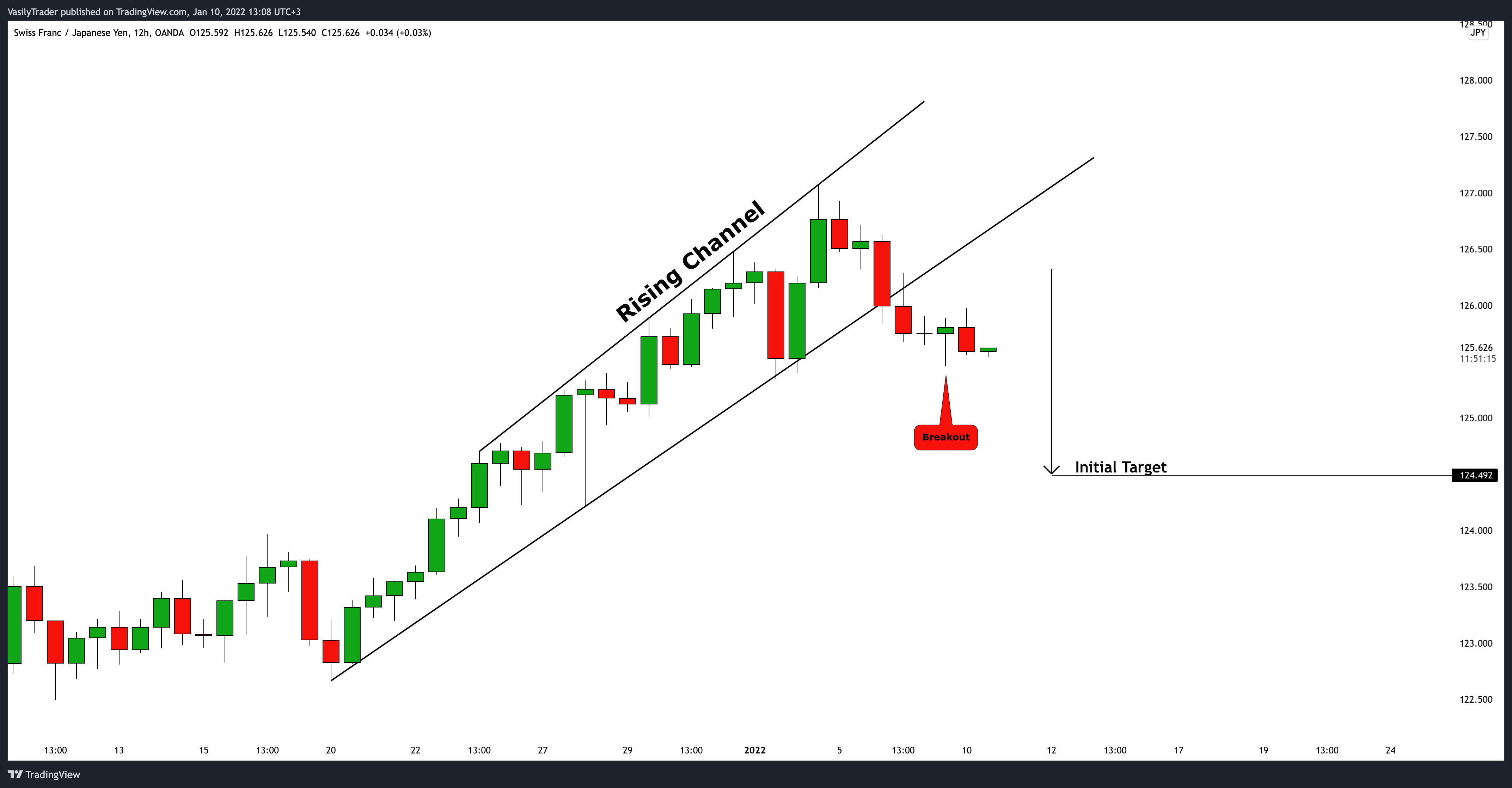 OANDA:CHFJPY Chart Image by VasilyTrader